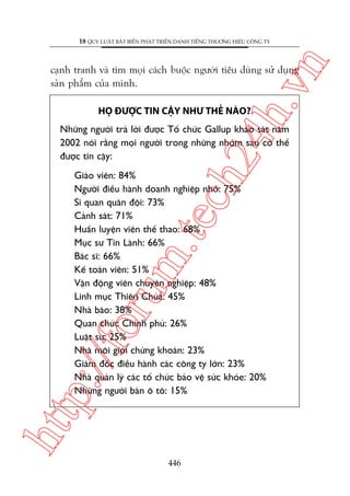 n

18 QUY LUÊÅT BÊËT BIÏËN PHAÁT TRIÏÍN DANH TIÏËNG THÛÚNG HIÏÅU CÖNG TY

ch
24
h.v

caånh tranh vaâ tòm moåi caách buöåc ngûúâi tiïu duâng sûã duång
saãn phêím cuãa mònh.
HOÅ ÀÛÚÅC TIN CÊÅY NHÛ THÏË NAÂO?

Nhûäng ngûúâi traã lúâi àûúåc Töí chûác Gallup khaão saát nùm
2002 noái rùçng moåi ngûúâi trong nhûäng nhoám sau coá thïí
àûúåc tin cêåy:

htt

p:/
/f

oru

m.
te

Giaáo viïn: 84%
Ngûúâi àiïìu haânh doanh nghiïåp nhoã: 75%
Sô quan quên àöåi: 73%
Caãnh saát: 71%
Huêën luyïån viïn thïí thao: 68%
Muåc sû Tin Laânh: 66%
Baác sô: 66%
Kïë toaán viïn: 51%
Vêån àöång viïn chuyïn nghiïåp: 48%
Linh muåc Thiïn Chuáa: 45%
Nhaâ baáo: 38%
Quan chûác Chñnh phuã: 26%
Luêåt sû: 25%
Nhaâ möi giúái chûáng khoaán: 23%
Giaám àöëc àiïìu haânh caác cöng ty lúán: 23%
Nhaâ quaãn lyá caác töí chûác baão vïå sûác khoãe: 20%
Nhûäng ngûúâi baán ö tö: 15%

446

 