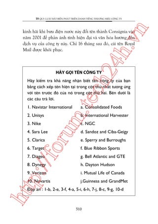 n

18 QUY LUÊÅT BÊËT BIÏËN PHAÁT TRIÏÍN DANH TIÏËNG THÛÚNG HIÏÅU CÖNG TY

ch
24
h.v

kinh haäi khi bûu àiïån nûúác naây àöíi tïn thaânh Consignia vaâo
nùm 2001 àïí phaãn aánh tñnh hiïån àaåi vaâ vùn hoáa hûúáng àïën
dõch vuå cuãa cöng ty naây. Chó 16 thaáng sau àoá, caái tïn Royal
Mail àûúåc khöi phuåc.

HAÄY GOÅI TÏN CÖNG TY

m.
te

Haäy kiïím tra khaã nùng nhêån biïët tïn cöng ty cuãa baån
bùçng caách xïëp tïn hiïån taåi trong cöåt thûá nhêët tûúng ûáng
vúái tïn trûúác àoá cuãa noá trong cöåt thûá hai. Bïn dûúái laâ
caác cêu traã lúâi.
1. Navistar International

a. Consolidated Foods

2. Unisys

b. International Harvester
c. NGC

oru

3. Nike

d. Sandoz and Ciba-Geigy

5. Clarica

e. Sperry and Burroughs

6. Target

f. Blue Ribbon Sports

7. Diageo

g. Bell Atlantic and GTE

8. Dynegy

h. Dayton Hudson

9. Verizon

i. Mutual Life of Canada

10. Novartis

j.Guinness and GrandMet

htt

p:/
/f

4. Sara Lee

Àaáp aán : 1-b, 2-e, 3-f, 4-a, 5-i, 6-h, 7-j, 8-c, 9-g, 10-d

510

 