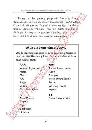 n

18 QUY LUÊÅT BÊËT BIÏËN PHAÁT TRIÏÍN DANH TIÏËNG THÛÚNG HIÏÅU CÖNG TY

ch
24
h.v

Tûúng tûå nhû phûúng phaáp cuãa Moody’s, Rating
Research cuäng xïëp loaåi caác cöng ty theo chûä caái – tûâ AAA àïën
C – vaâ xïëp riïng trong tûâng ngaânh cöng nghiïåp, chûá khöng
tröån lêîn chuáng laåi vúái nhau. Vaâo nùm 2003, haäng naây àaä
àaánh giaá caác cöng ty trong ngaânh àiïån lûåc, ngên haâng, cûãa
haâng baách hoáa vaâ cûãa haâng giaãm giaá, dûúåc phêím.

ÀAÁNH GIAÁ DANH TIÏËNG MOODY’S

m.
te

Àêy laâ xïëp haång caác cöng ty dûúåc cuãa Rating Research
dûåa trïn viïåc khaão saát yá kiïën cuãa caác nhaâ àiïìu haânh vaâ
phên tñch taâi chñnh.
BBB
Abbott Laboratories
Alcon
Allergan
Bristol-Myers Squibb
Roche
Schering-Plough
Wyeth

A
Astra Zeneca
Aventis
Bayer
Genentech
Novartis

BB
Forest Laboratories

htt

p:/
/f

oru

AAA
Johnson & Johnson
Merck
Pfizer
AA
Amgen
Eli Lilly
GlaxoSmithKline

68

 