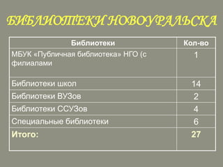 БИБЛИОТЕКИ НОВОУРАЛЬСКА
Библиотеки
МБУК «Публичная библиотека» НГО (с
филиалами

Библиотеки школ

Библиотеки ВУЗов
Библиотеки ССУЗов
Специальные библиотеки

Итого:

Кол-во

1
14
2
4
6
27

 