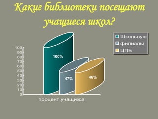 Какие библиотеки посещают
учащиеся школ?
Школьную
филиалы
100
90
80
70
60
50
40
30
20
10
0

ЦПБ
100%

47%

процент учащихся

46%

 