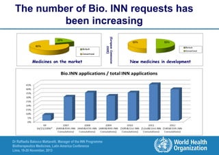 The number of Bio. INN requests has
been increasing

Dr Raffaella Balocco Mattavelli, Manager of the INN Programme
Biotherapeutics Medicines, Latin America Conference
Lima, 19-20 November, 2013

(European Commission
2005)

Medicines on the market

New medicines in development

 