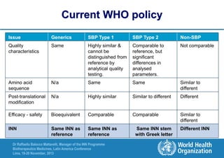 Current WHO policy
Issue

Generics

SBP Type 1

SBP Type 2

Non-SBP

Quality
characteristics

Same

Highly similar &
cannot be
distinguished from
reference by
analytical quality
testing.

Comparable to
reference, but
significant
differences in
analysed
parameters.

Not comparable

Amino acid
sequence

N/a

Same

Same

Similar to
different

Post-translational
modification

N/a

Highly similar

Similar to different

Different

Efficacy - safety

Bioequivalent

Comparable

Comparable

Similar to
different

INN

Same INN as
reference

Same INN as
reference

Dr Raffaella Balocco Mattavelli, Manager of the INN Programme
Biotherapeutics Medicines, Latin America Conference
Lima, 19-20 November, 2013

Same INN stem
with Greek letter

Different INN

 