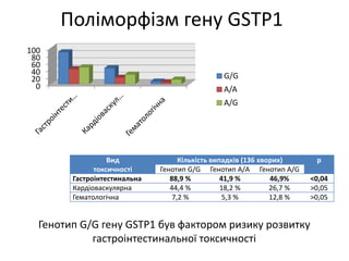 0
20
40
60
80
100
G/G
A/A
A/G
Поліморфізм гену GSTP1
Вид
токсичності
Кількість випадків (136 хворих) p
Генотип G/G Генотип А/А Генотип А/G
Гастроінтестинальна 88,9 % 41,9 % 46,9% <0,04
Кардіоваскулярна 44,4 % 18,2 % 26,7 % >0,05
Гематологічна 7,2 % 5,3 % 12,8 % >0,05
Генотип G/G гену GSTP1 був фактором ризику розвитку
гастроінтестинальної токсичності
 