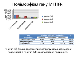 Поліморфізм гену MTHFR
Вид
токсичності
Кількість випадків (136 хворих) p
Генотип Т/Т Генотип С/Т Генотип С/С
Гастроінтестинальна 36,4 % 36,6 % 9,1 % >0,05
Кардіоваскулярна 0 % 20 % 2 % <0,01
Гематологічна 7,2 % 5,3 % 12,8 % <0,04
0.00%
20.00%
40.00%
60.00%
80.00%
100.00%
Генотип Т/Т
Генотип С/Т
Генотип С/С
Генотип С/Т був фактором ризику розвитку кардіоваскулярної
токсичності, а генотип С/С - гематологічної токсичності.
 