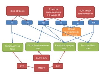 Вік ≥ 50 років
ні так
Гематологічна
токс.
Гастроінтестинальна
токс.
Гепатологічна
токс.
Кардіоваскулярна
токс.
GSTP1 G/G
MTHFR
C/C C/C
III/IV стадія
захворювання
нітак ні так
Є супутні
захворювання,
> 3 курсів ХТ
Немає
прогностичног
о значення
 