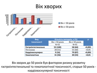 Вік хворих
0
20
40
60
80
100
Вік < 50 років
Вік ≥ 50 років
Вік хворих до 50 років був фактором ризику розвитку
гастроінтестинальної та гематологічної токсичності, старше 50 років -
кардіоваскулярної токсичності
Вид
токсичності
Кількість випадків, n (%) p
Вік < 50 років Вік ≥ 50 років
N=55 N=91
Гастроінтестинальна 55 (100) 58 (64) <0,001
Печінкова 28 (51) 55 (60) >0,05
Кардіоваскулярна 9 (16) 79 (87) <0,001
Гематологічна 31 (56) 30 (33) <0,01
 