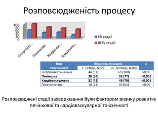 Розповсюдженість процесу
Вид
токсичності
Кількість випадків p
І–ІІ стадії, N=77 ІІІ–ІV стадії, N=69
Гастроінтестинальна 44 (57) 69 (100) >0,05
Печінкова 30 (39) 53 (77) <0,001
Кардіоваскулярна 32 (41) 48 (70) <0,001
Гематологічна 18 (23) 43 (62) >0,05
0
20
40
60
80
100
І-ІІ стадії
III-IV стадії
Розповсюджені стадії захворювання були фактором ризику розвитку
печінкової та кардіоваскулярної токсичності
 