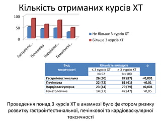 Кількість отриманих курсів ХТ
Вид
токсичності
Кількість випадків p
≤ 3 курсів ХТ > 3 курсів ХТ
N=52 N=100
Гастроінтестинальна 26 (50) 87 (87) <0,001
Печінкова 22 (42) 61 (61) <0,01
Кардіоваскулярна 23 (44) 79 (79) <0,001
Гематологічна 14 (27) 47 (47) >0,05
0
50
100
Не більше 3 курсів ХТ
Більше 3 курсів ХТ
Проведення понад 3 курсів ХТ в анамнезі було фактором ризику
розвитку гастроінтестинальної, печінкової та кардіоваскулярної
токсичності
 