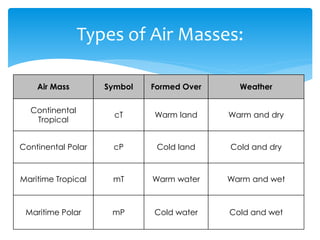 Air Mass Symbol Formed Over Weather
Continental
Tropical
cT Warm land Warm and dry
Continental Polar cP Cold land Cold and dry
Maritime Tropical mT Warm water Warm and wet
Maritime Polar mP Cold water Cold and wet
Types of Air Masses:
 