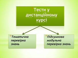 *Тести у
дистанційному
курсі
*Тематична
перевірка
знань
*Підсумкова
модульна
перевірка знань
 