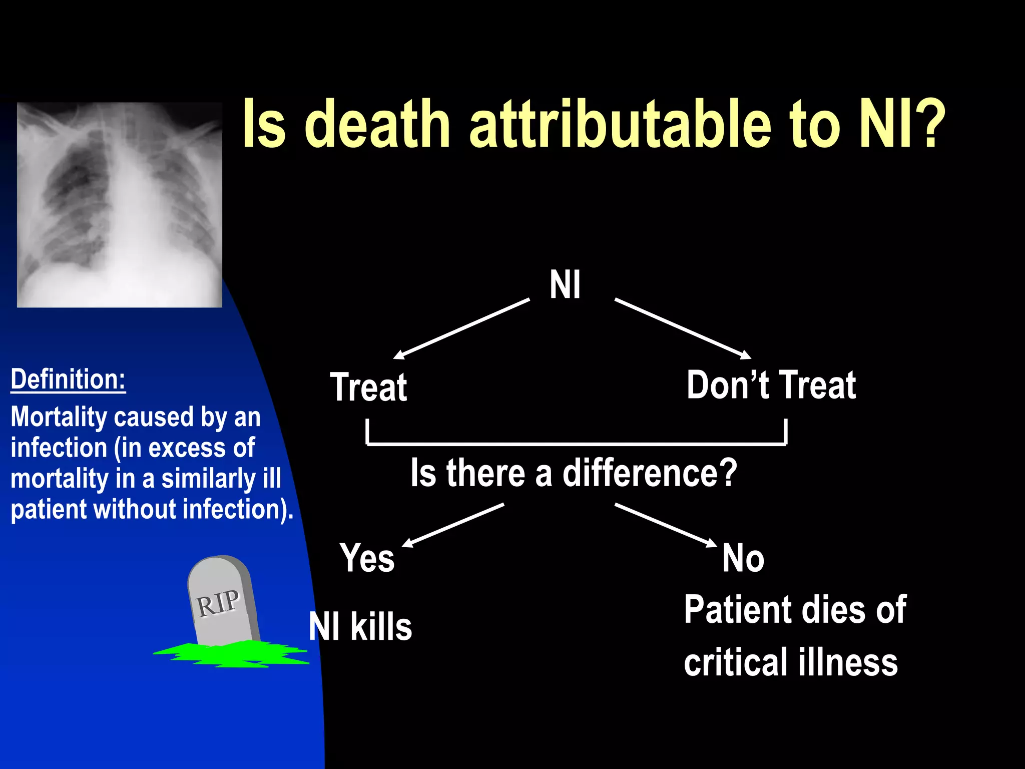 Is death attributable to NI?
NI
Treat Don‟t Treat
Is there a difference?
Yes No
NI kills Patient dies of
critical illness
Definition:
Mortality caused by an
infection (in excess of
mortality in a similarly ill
patient without infection).
 
