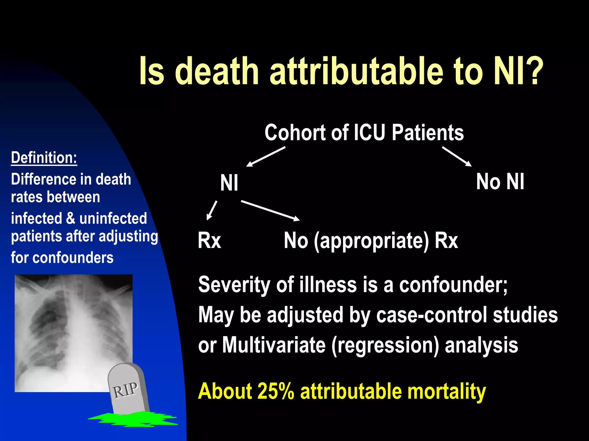 Is death attributable to NI?
Cohort of ICU Patients
NI No NI
Rx No (appropriate) Rx
Severity of illness is a confounder;
May be adjusted by case-control studies
or Multivariate (regression) analysis
About 25% attributable mortality
Definition:
Difference in death
rates between
infected & uninfected
patients after adjusting
for confounders
 