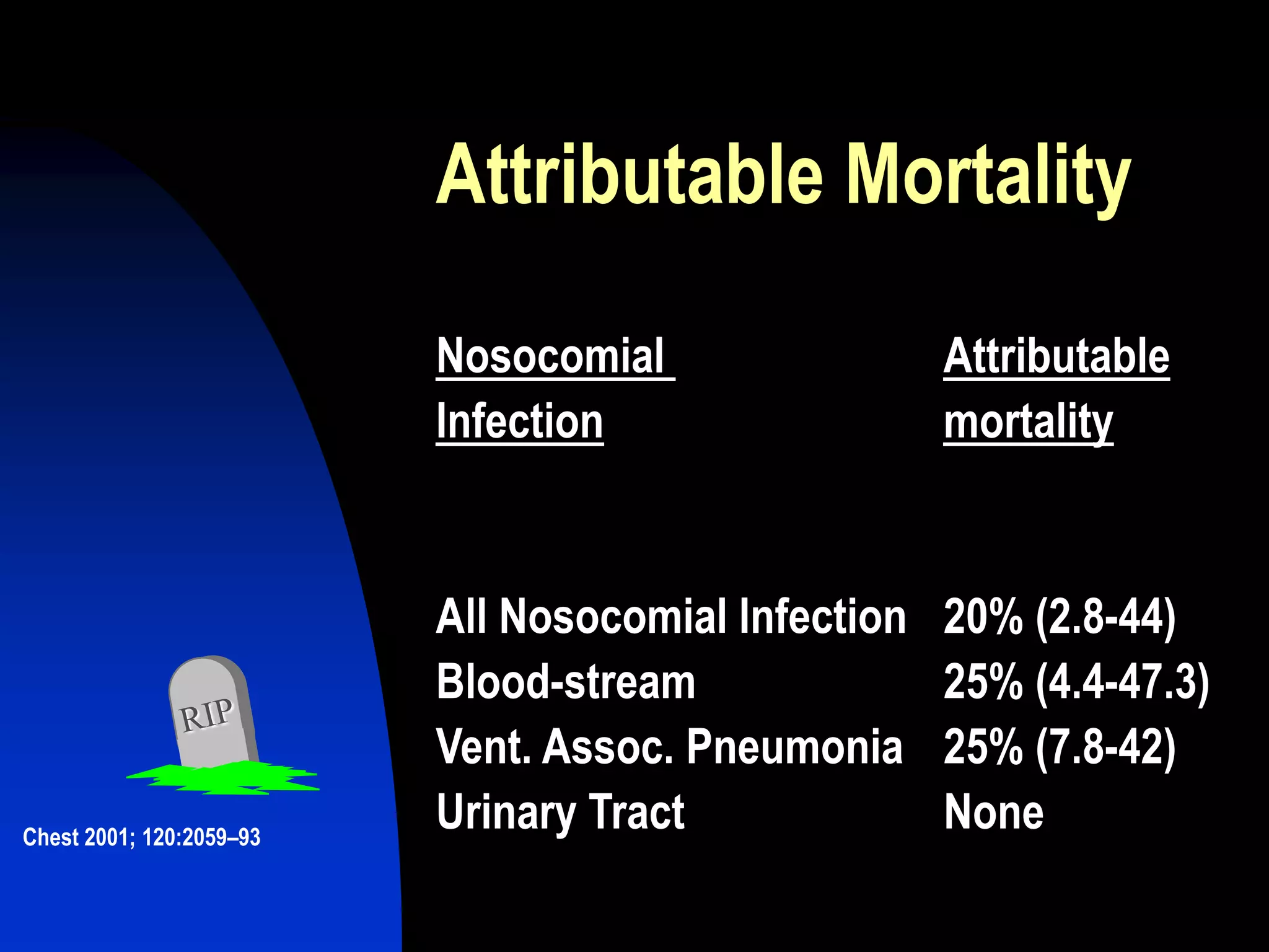 Attributable Mortality
Nosocomial Attributable
Infection mortality
All Nosocomial Infection 20% (2.8-44)
Blood-stream 25% (4.4-47.3)
Vent. Assoc. Pneumonia 25% (7.8-42)
Urinary Tract NoneChest 2001; 120:2059–93
 