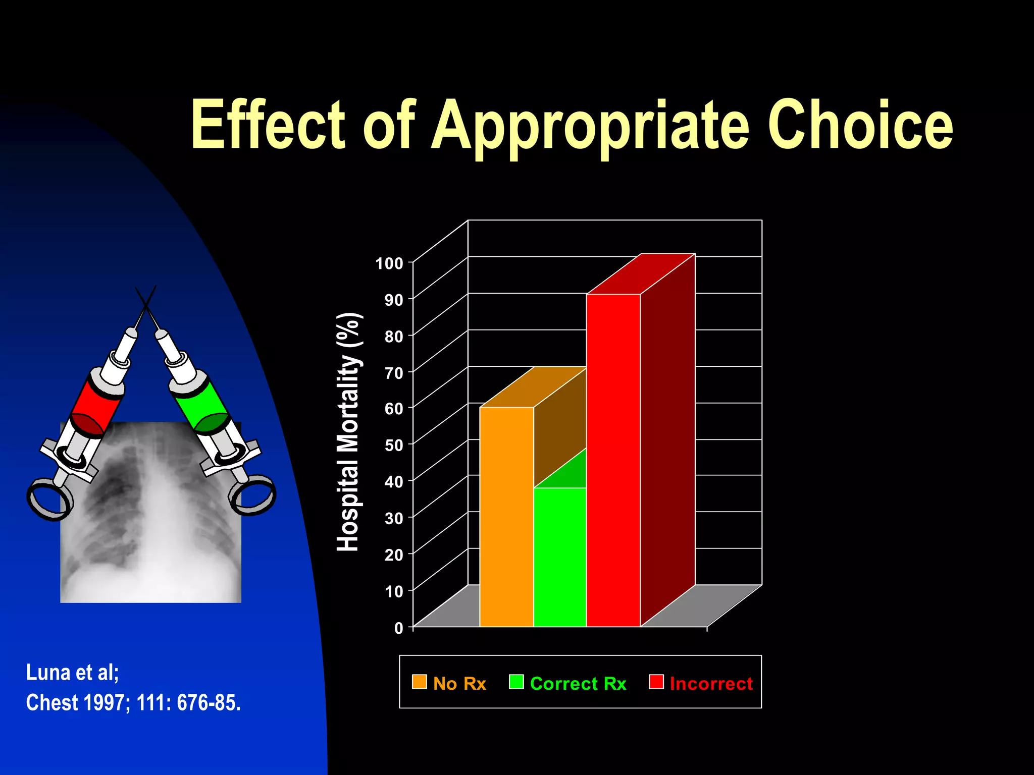 Effect of Appropriate Choice
Luna et al;
Chest 1997; 111: 676-85.
0
10
20
30
40
50
60
70
80
90
100
No Rx Correct Rx Incorrect
HospitalMortality(%)
 