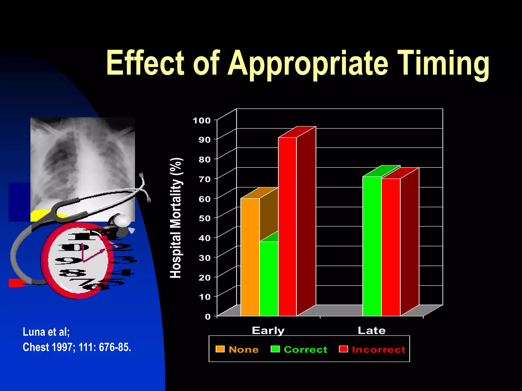 Effect of Appropriate Timing
0
10
20
30
40
50
60
70
80
90
100
Early Late
None Correct Incorrect
HospitalMortality(%)
Luna et al;
Chest 1997; 111: 676-85.
 