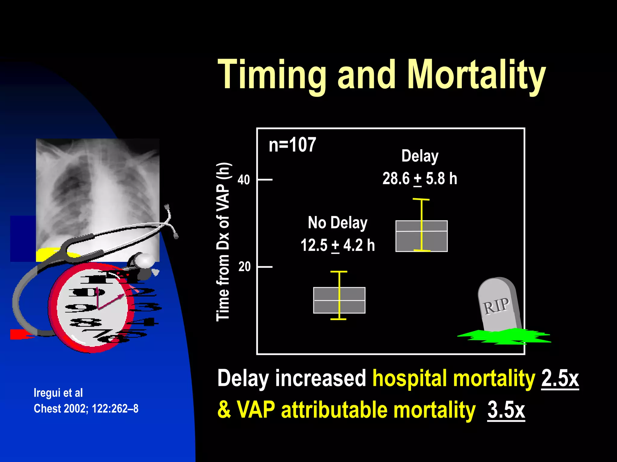Timing and Mortality
Iregui et al
Chest 2002; 122:262–8
No Delay
12.5 + 4.2 h
Delay
28.6 + 5.8 h
TimefromDxofVAP(h)
20
40
n=107
Delay increased hospital mortality 2.5x
& VAP attributable mortality 3.5x
 