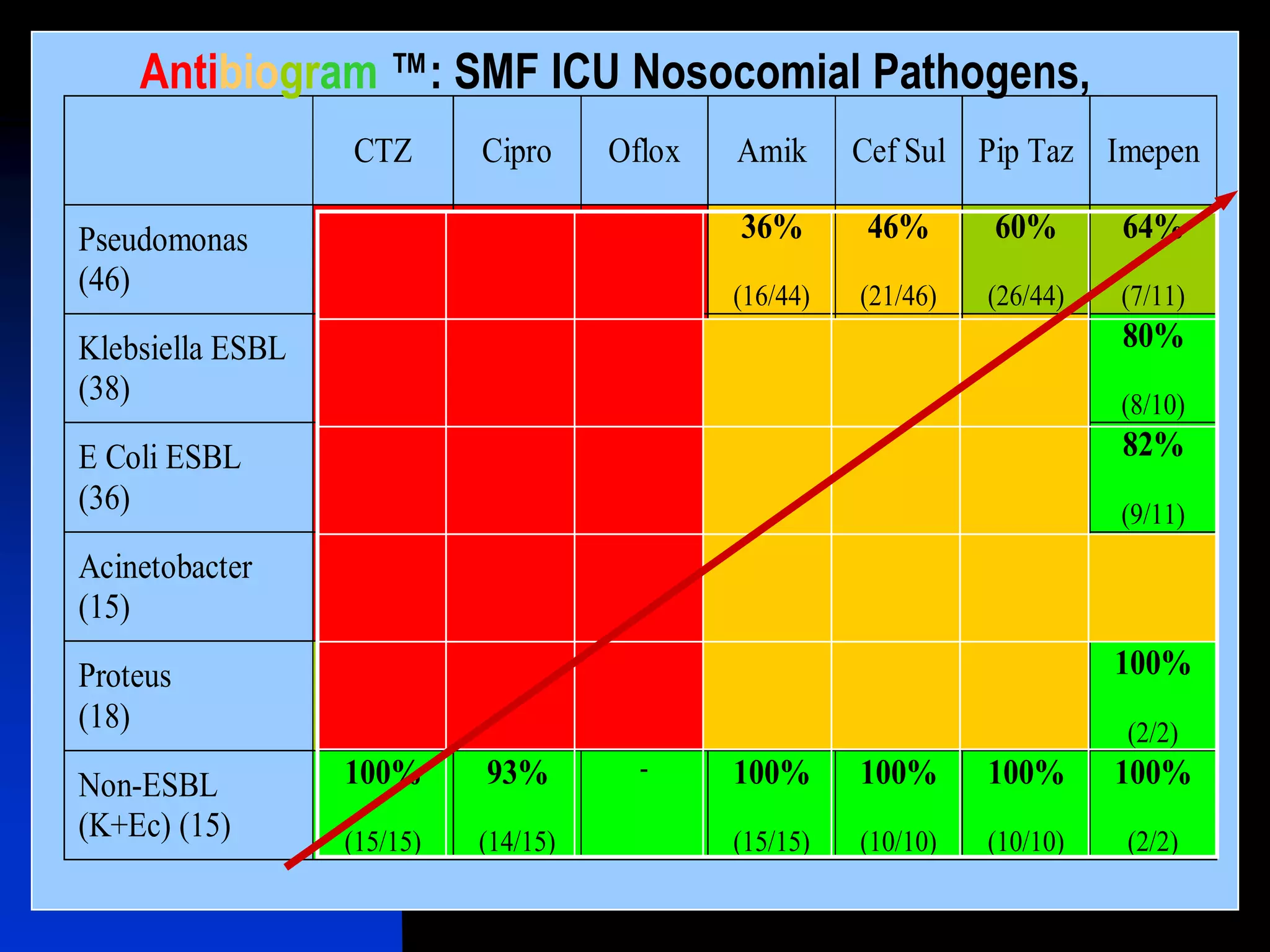 CTZ Cipro Oflox Amik Cef Sul Pip Taz Imepen
Pseudomonas
(46)
30%
(13/44)
24%
(11/46)
23%
(10/43)
36%
(16/44)
46%
(21/46)
60%
(26/44)
64%
(7/11)
Klebsiella ESBL
(38)
0%
(0/38)
5%
(2/38)
26%
(10/38)
35%
(13/37)
32%
(12/38)
37%
(14/38)
80%
(8/10)
E Coli ESBL
(36)
0% 3%
(1/36)
- 58%
(21/36)
53%
(19/36)
67%
(24/26)
82%
(9/11)
Acinetobacter
(15)
8%
(1/12)
31%
(4/13)
73%
(8/11)
75%
(9/12)
55%
(6/11)
36%
(4/11)
100%
(3/3)
Proteus
(18)
72%
(11/15)
11%
(2/18)
11%
(2/18)
67%
(12/18)
100%
(15/15)
87%
(13/15)
100%
(2/2)
Non-ESBL
(K+Ec) (15)
100%
(15/15)
93%
(14/15)
- 100%
(15/15)
100%
(10/10)
100%
(10/10)
100%
(2/2)
Antibiogram ™: SMF ICU Nosocomial Pathogens,
 