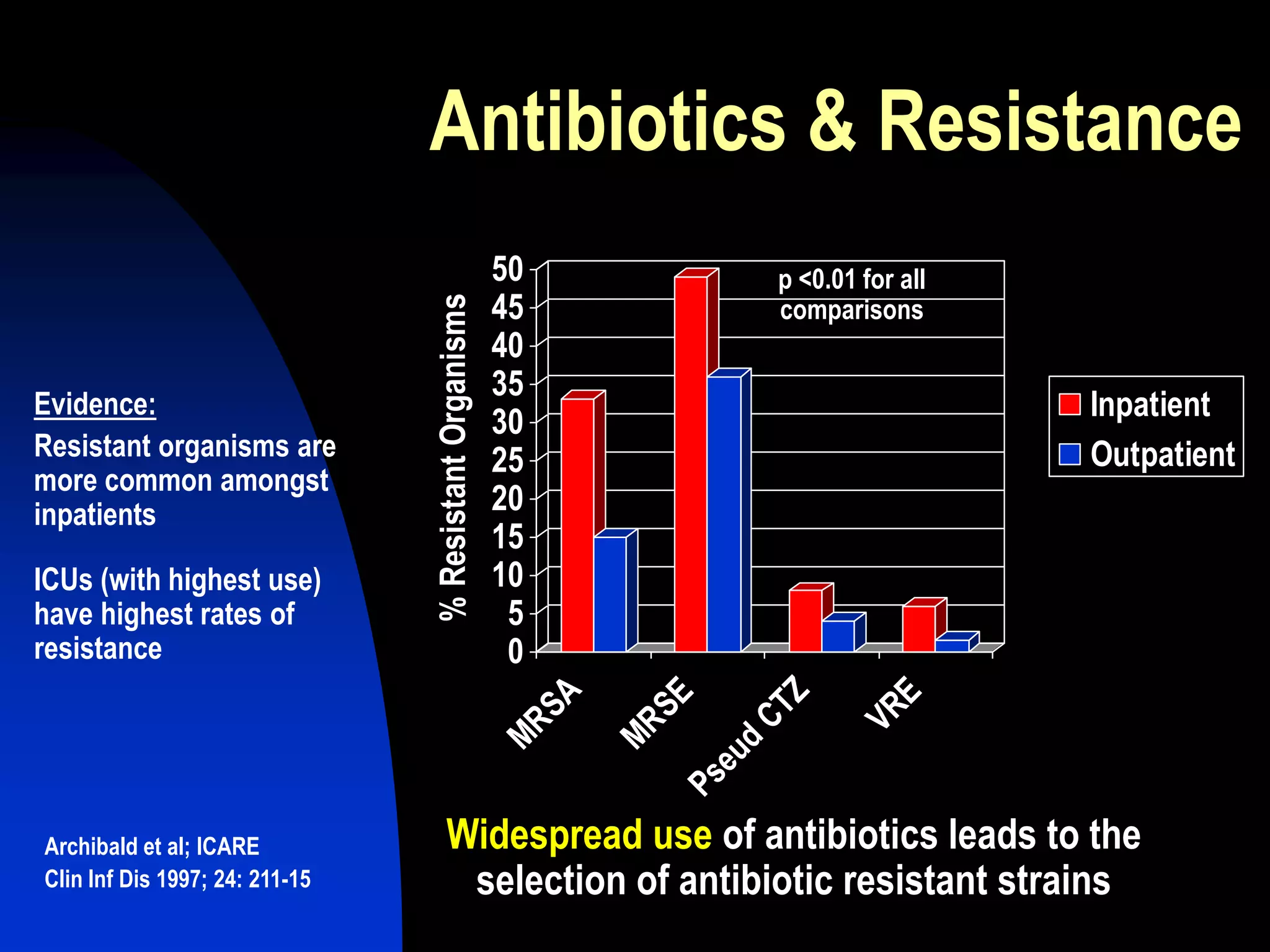 Antibiotics & Resistance
Widespread use of antibiotics leads to the
selection of antibiotic resistant strains
Archibald et al; ICARE
Clin Inf Dis 1997; 24: 211-15
Evidence:
Resistant organisms are
more common amongst
inpatients
ICUs (with highest use)
have highest rates of
resistance 0
5
10
15
20
25
30
35
40
45
50
%ResistantOrganisms
MRSA
MRSE
Pseud
CTZ
VRE
Inpatient
Outpatient
p <0.01 for all
comparisons
 