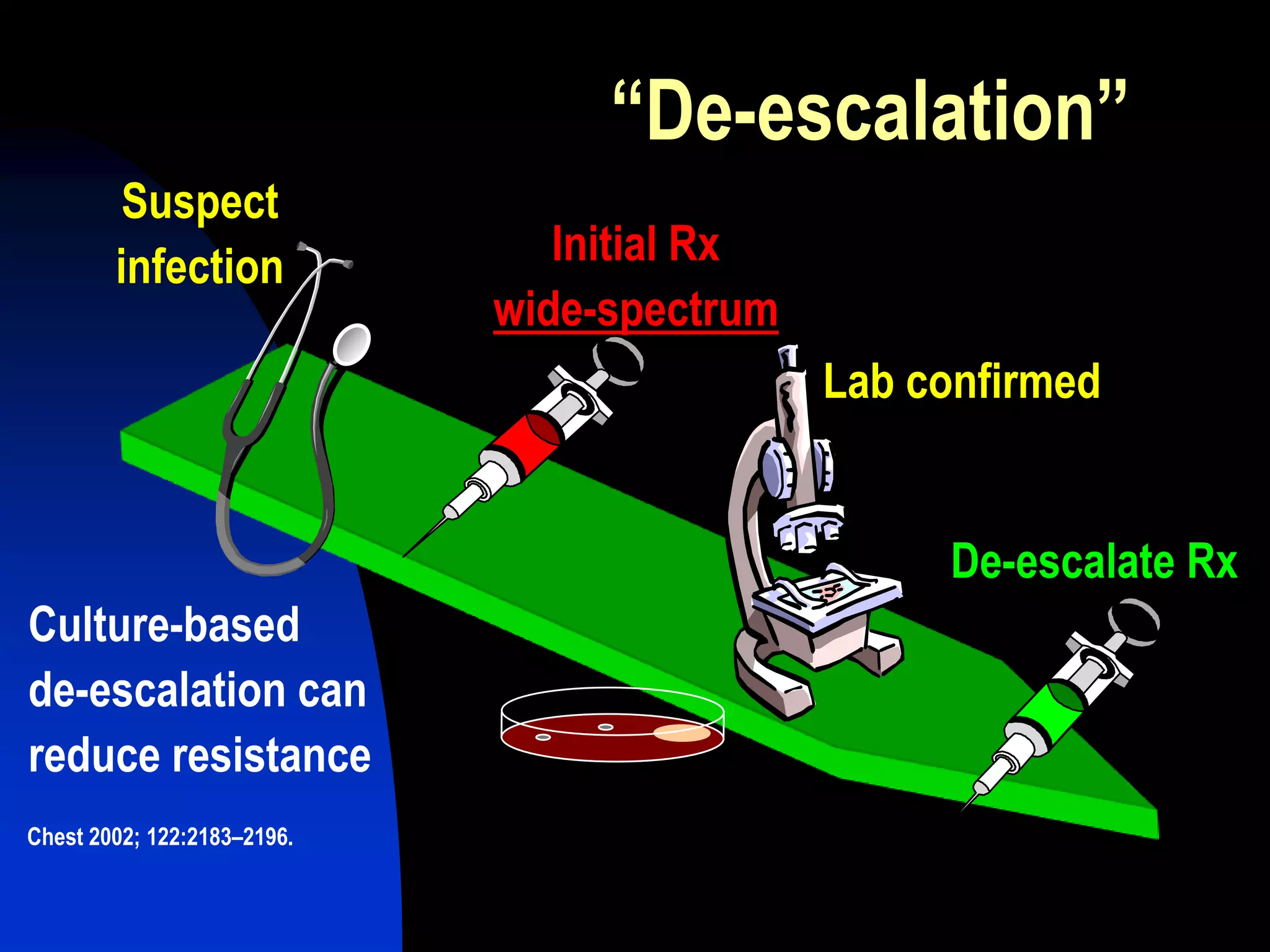 “De-escalation”
Chest 2002; 122:2183–2196.
De-escalate Rx
Lab confirmed
Initial Rx
wide-spectrum
Suspect
infection
Culture-based
de-escalation can
reduce resistance
 