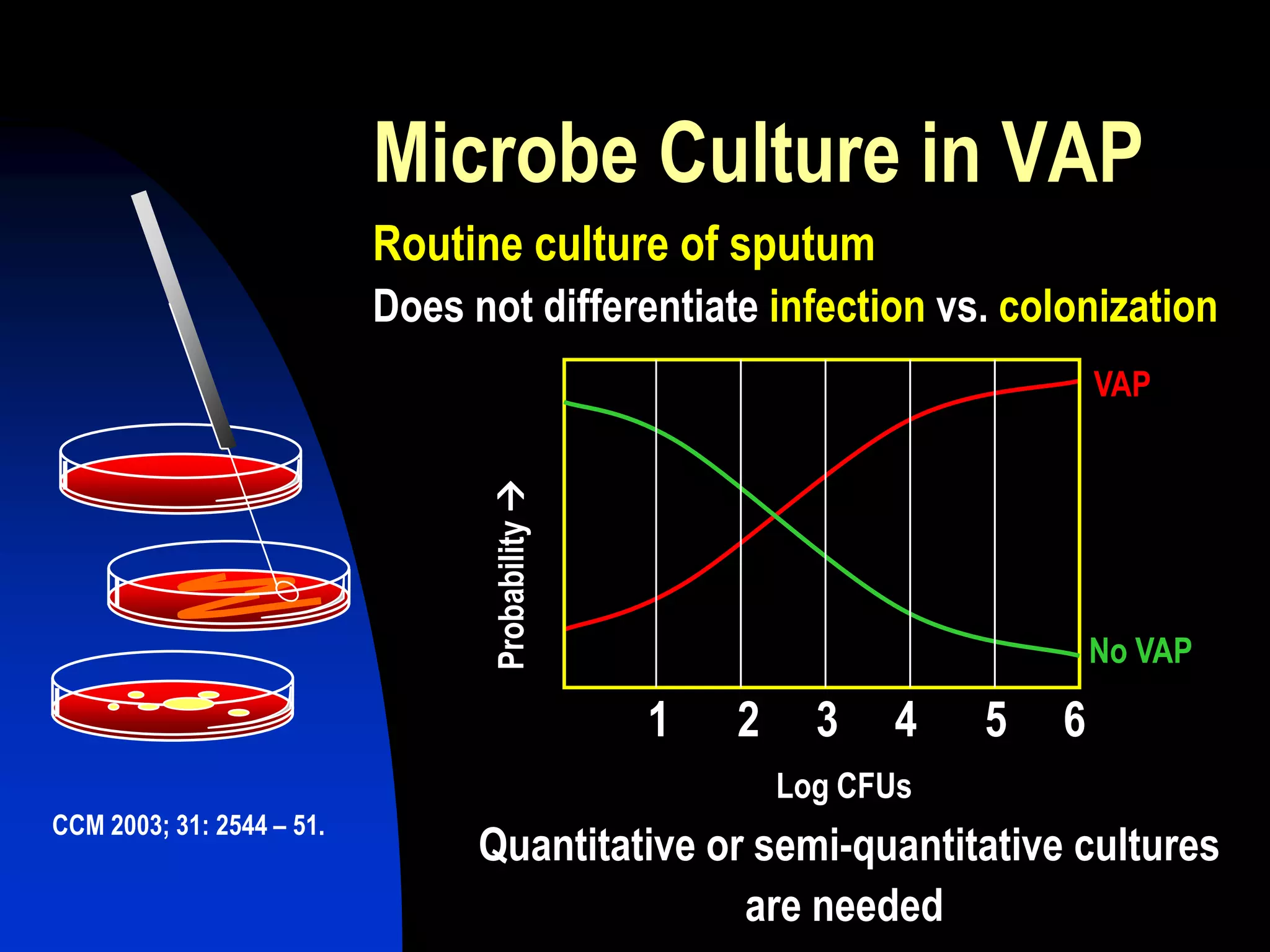 Microbe Culture in VAP
Probability
1 2 3 4 5 6
VAP
Log CFUs
No VAP
CCM 2003; 31: 2544 – 51.
Routine culture of sputum
Does not differentiate infection vs. colonization
Quantitative or semi-quantitative cultures
are needed
 