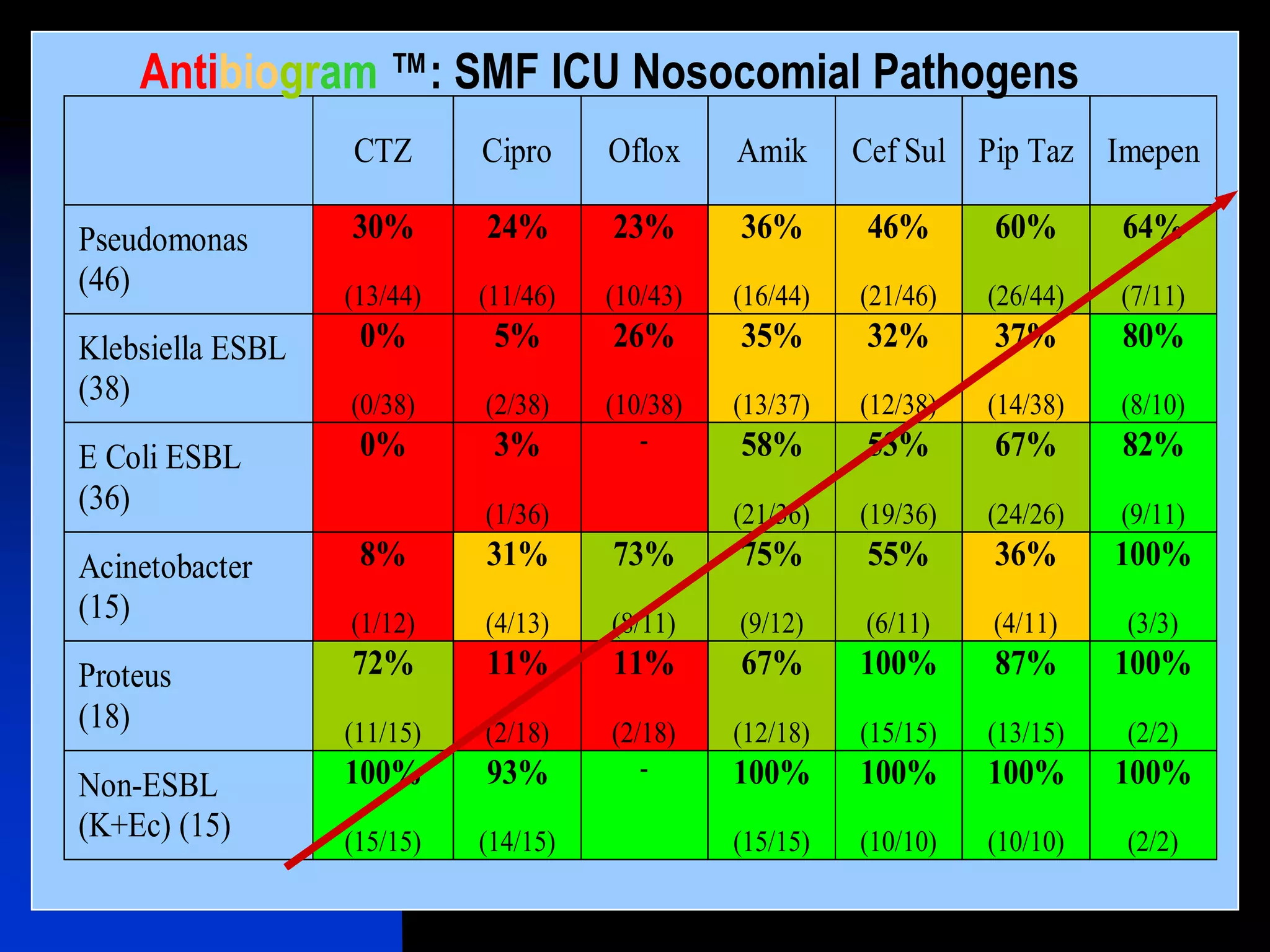 CTZ Cipro Oflox Amik Cef Sul Pip Taz Imepen
Pseudomonas
(46)
30%
(13/44)
24%
(11/46)
23%
(10/43)
36%
(16/44)
46%
(21/46)
60%
(26/44)
64%
(7/11)
Klebsiella ESBL
(38)
0%
(0/38)
5%
(2/38)
26%
(10/38)
35%
(13/37)
32%
(12/38)
37%
(14/38)
80%
(8/10)
E Coli ESBL
(36)
0% 3%
(1/36)
- 58%
(21/36)
53%
(19/36)
67%
(24/26)
82%
(9/11)
Acinetobacter
(15)
8%
(1/12)
31%
(4/13)
73%
(8/11)
75%
(9/12)
55%
(6/11)
36%
(4/11)
100%
(3/3)
Proteus
(18)
72%
(11/15)
11%
(2/18)
11%
(2/18)
67%
(12/18)
100%
(15/15)
87%
(13/15)
100%
(2/2)
Non-ESBL
(K+Ec) (15)
100%
(15/15)
93%
(14/15)
- 100%
(15/15)
100%
(10/10)
100%
(10/10)
100%
(2/2)
Antibiogram ™: SMF ICU Nosocomial Pathogens
 