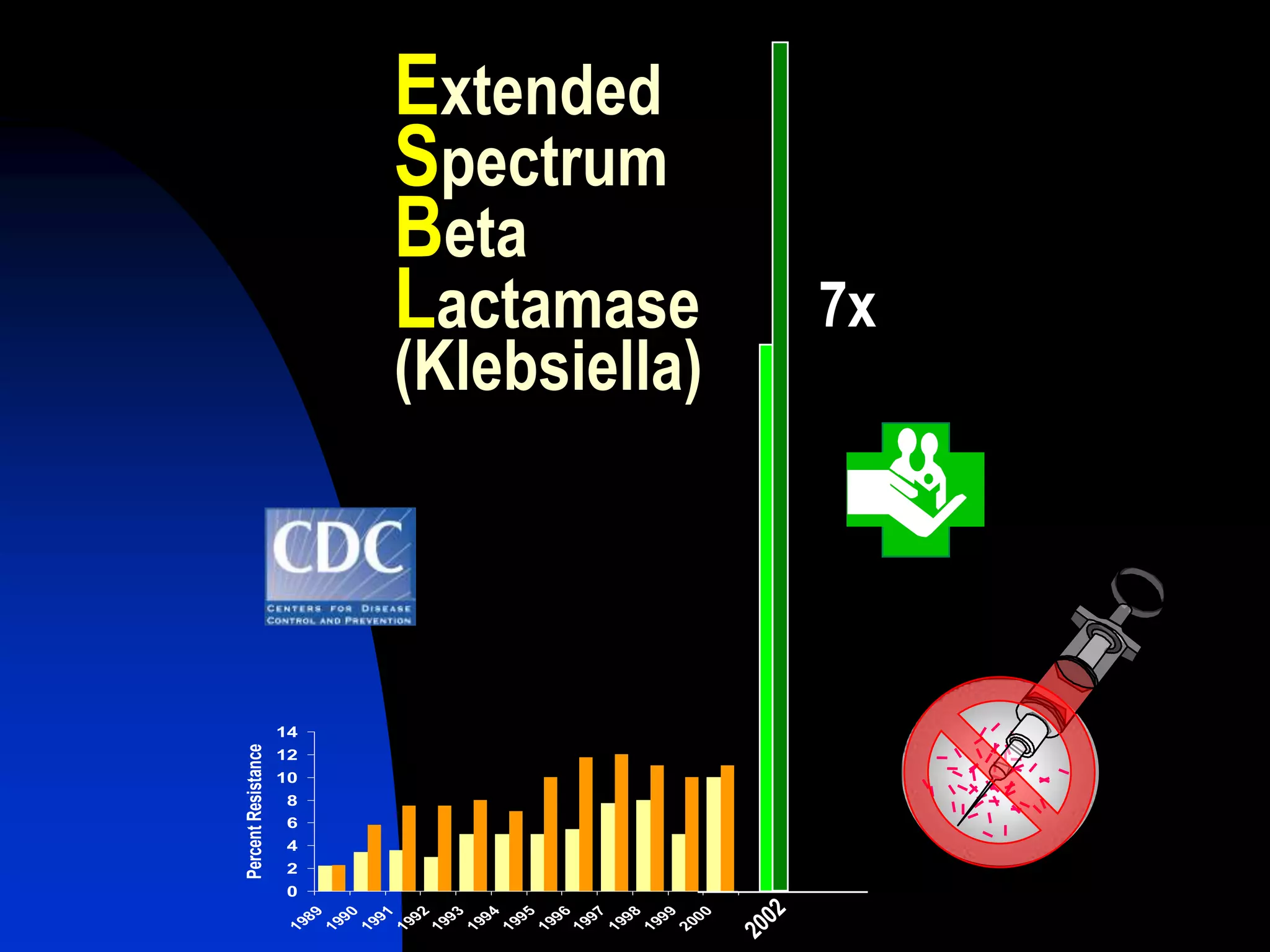 Extended
Spectrum
Beta
Lactamase
(Klebsiella)
0
2
4
6
8
10
12
14
1989
1990
1991
1992
1993
1994
1995
1996
1997
1998
1999
2000
PercentResistance
7x
 