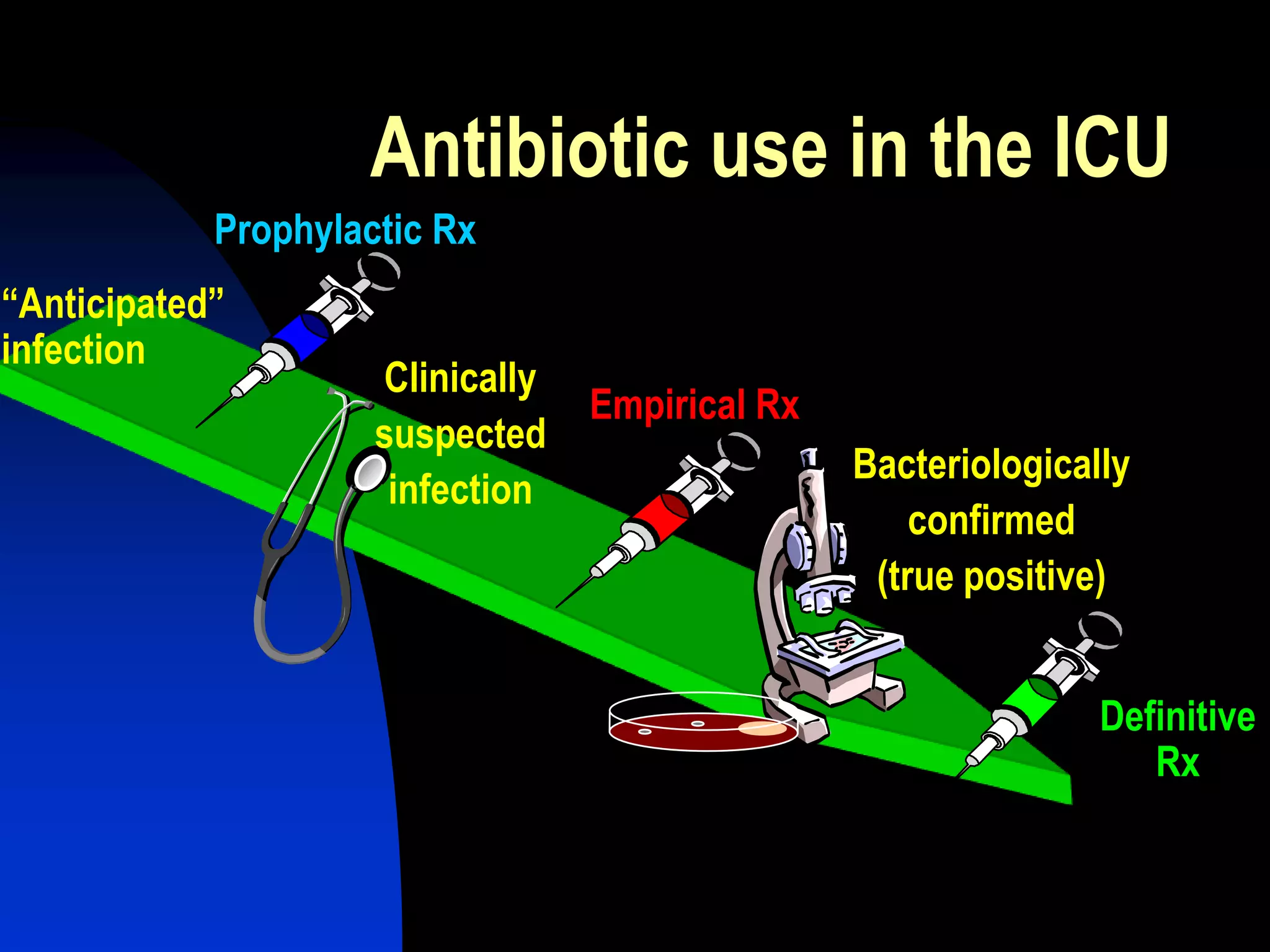 Bacteriologically
confirmed
(true positive)
“Anticipated”
infection
Clinically
suspected
infection
Antibiotic use in the ICU
Empirical Rx
Definitive
Rx
Prophylactic Rx
 