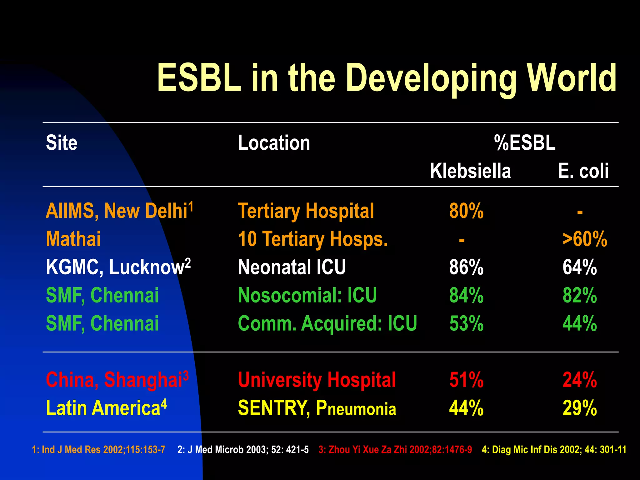 ESBL in the Developing World
Site Location %ESBL
Klebsiella E. coli
AIIMS, New Delhi1 Tertiary Hospital 80% -
Mathai 10 Tertiary Hosps. - >60%
KGMC, Lucknow2 Neonatal ICU 86% 64%
SMF, Chennai Nosocomial: ICU 84% 82%
SMF, Chennai Comm. Acquired: ICU 53% 44%
China, Shanghai3 University Hospital 51% 24%
Latin America4 SENTRY, Pneumonia 44% 29%
1: Ind J Med Res 2002;115:153-7 2: J Med Microb 2003; 52: 421-5 3: Zhou Yi Xue Za Zhi 2002;82:1476-9 4: Diag Mic Inf Dis 2002; 44: 301-11
 