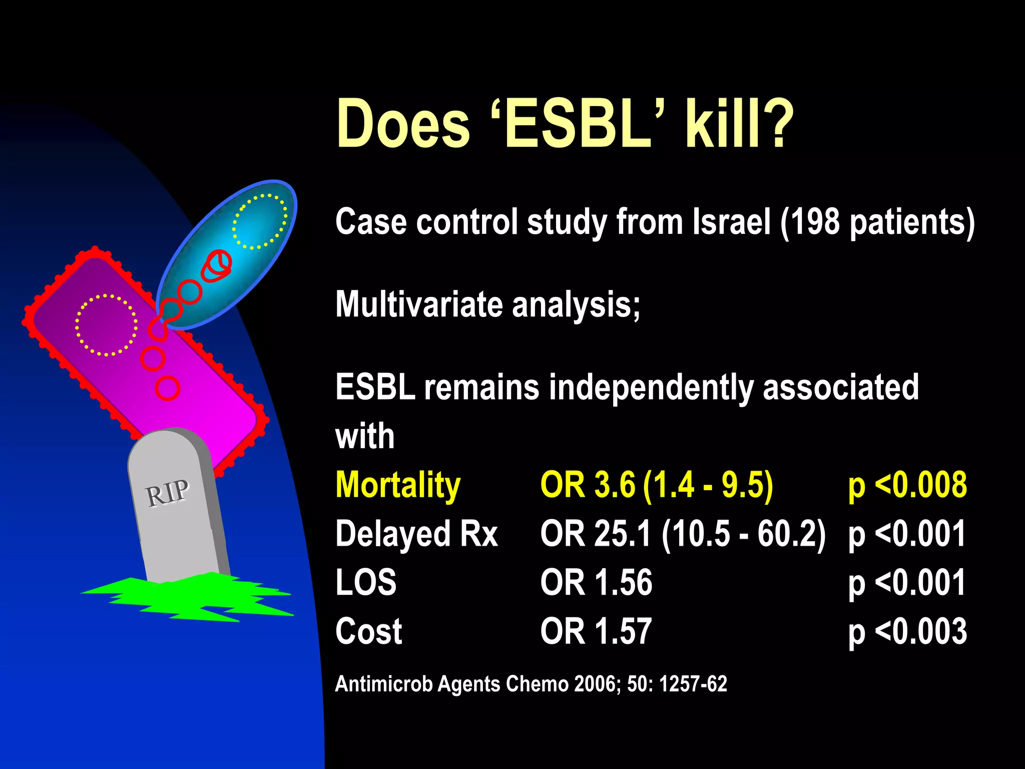 Does „ESBL‟ kill?
Case control study from Israel (198 patients)
Multivariate analysis;
ESBL remains independently associated
with
Mortality OR 3.6 (1.4 - 9.5) p <0.008
Delayed Rx OR 25.1 (10.5 - 60.2) p <0.001
LOS OR 1.56 p <0.001
Cost OR 1.57 p <0.003
Antimicrob Agents Chemo 2006; 50: 1257-62
 