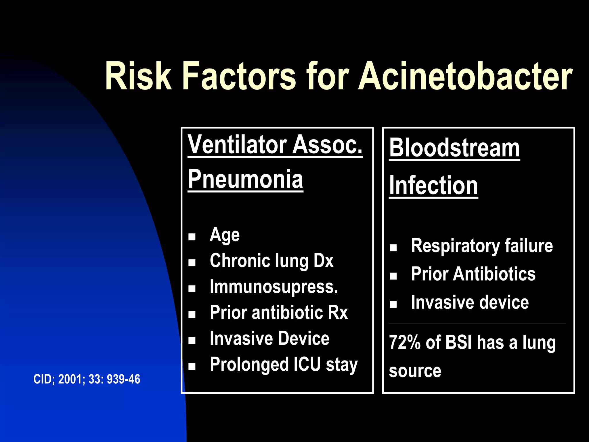 Risk Factors for Acinetobacter
Ventilator Assoc.
Pneumonia
 Age
 Chronic lung Dx
 Immunosupress.
 Prior antibiotic Rx
 Invasive Device
 Prolonged ICU stay
Bloodstream
Infection
 Respiratory failure
 Prior Antibiotics
 Invasive device
________________________________________________
72% of BSI has a lung
sourceCID; 2001; 33: 939-46
 