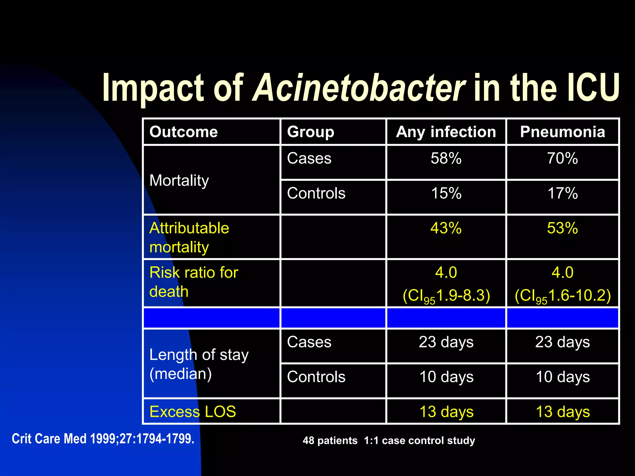 Impact of Acinetobacter in the ICU
Outcome Group Any infection Pneumonia
Mortality
Cases 58% 70%
Controls 15% 17%
Attributable
mortality
43% 53%
Risk ratio for
death
4.0
(CI951.9-8.3)
4.0
(CI951.6-10.2)
Length of stay
(median)
Cases 23 days 23 days
Controls 10 days 10 days
Excess LOS 13 days 13 days
Crit Care Med 1999;27:1794-1799. 48 patients 1:1 case control study
 