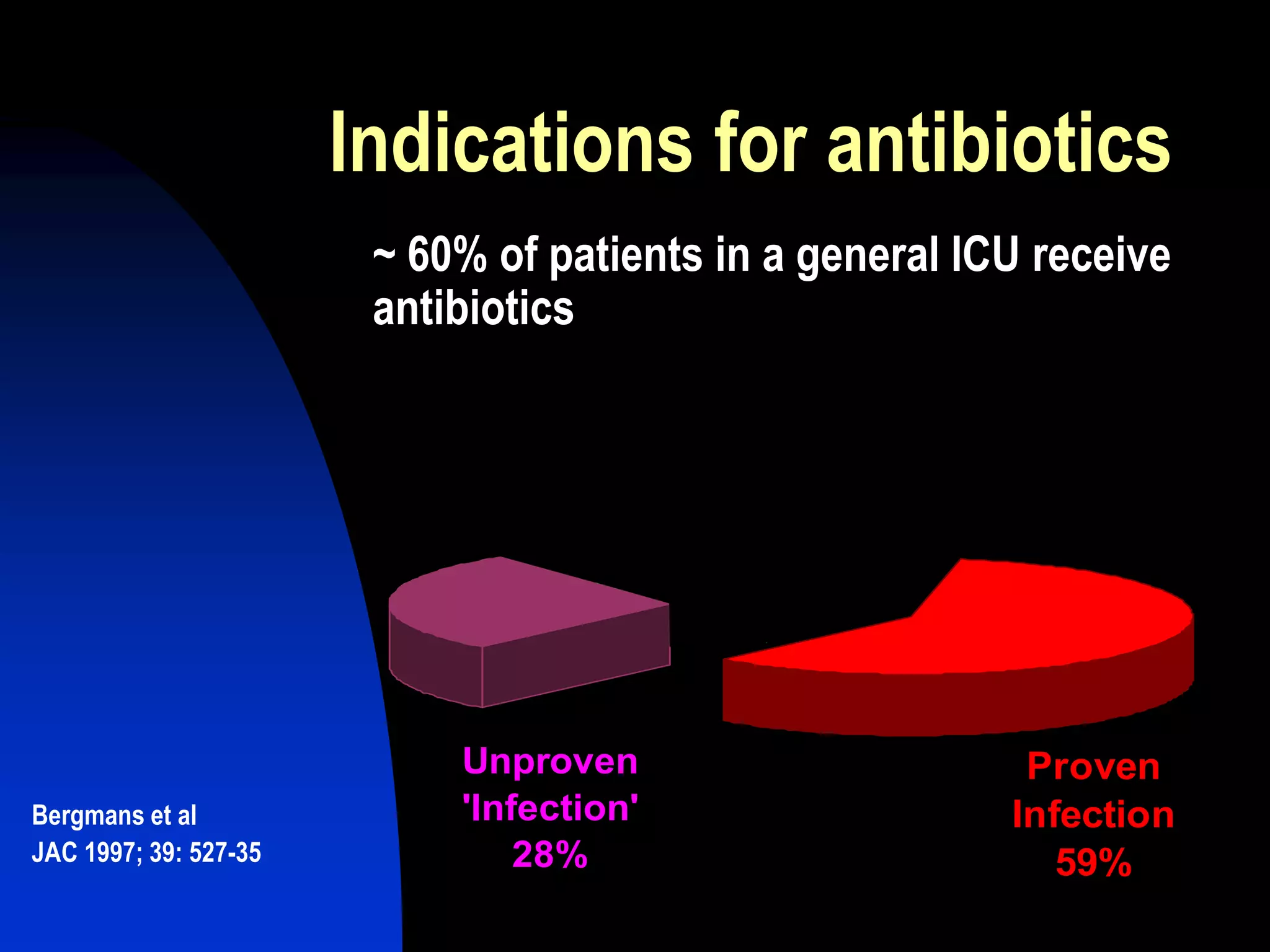 Indications for antibiotics
~ 60% of patients in a general ICU receive
antibiotics
Unproven
'Infection'
28%
Proven
Infection
59%
Prophylaxis
18%
Bergmans et al
JAC 1997; 39: 527-35
 