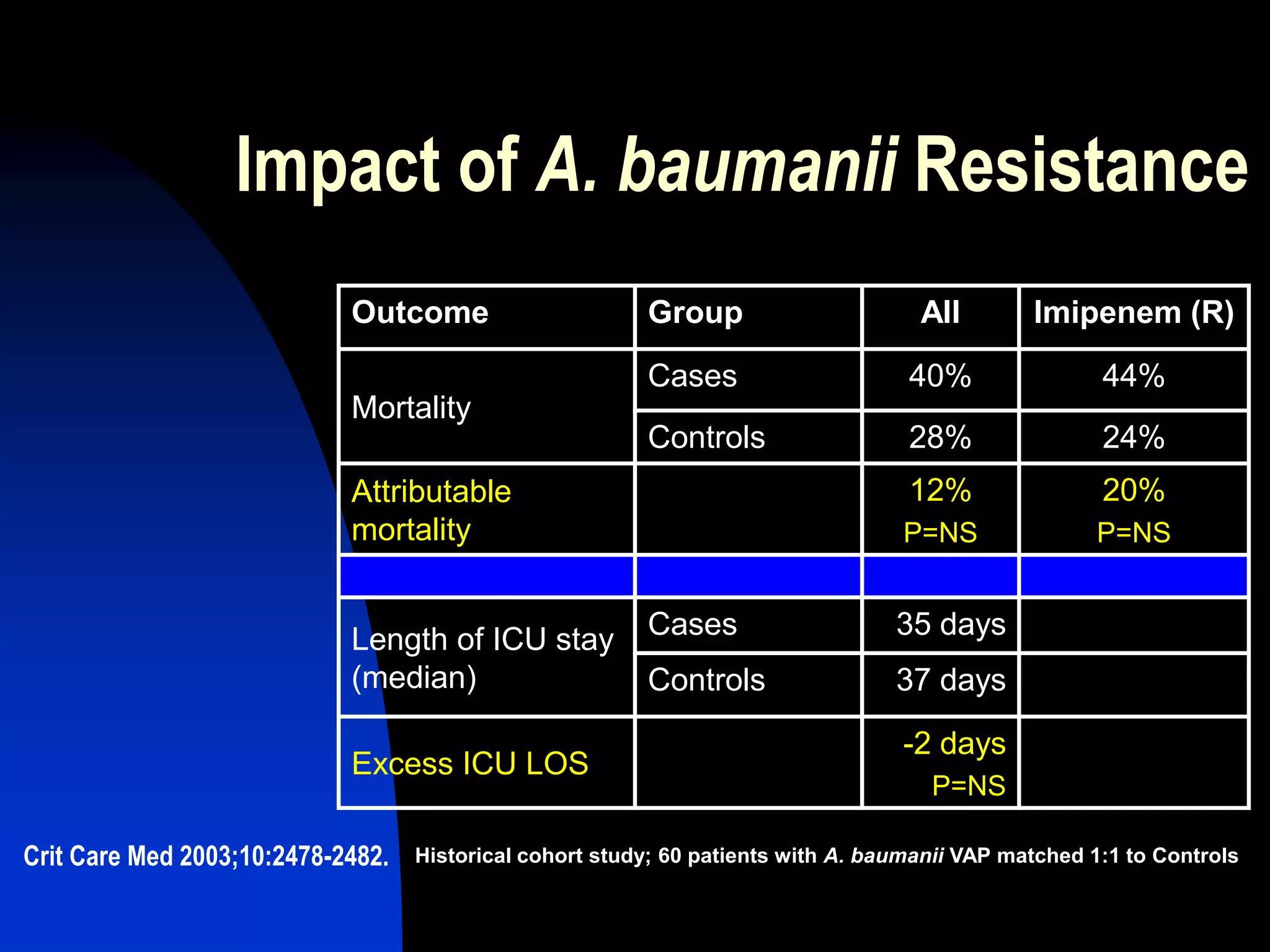 Impact of A. baumanii Resistance
Outcome Group All Imipenem (R)
Mortality
Cases 40% 44%
Controls 28% 24%
Attributable
mortality
12%
P=NS
20%
P=NS
Length of ICU stay
(median)
Cases 35 days
Controls 37 days
Excess ICU LOS
-2 days
P=NS
Crit Care Med 2003;10:2478-2482. Historical cohort study; 60 patients with A. baumanii VAP matched 1:1 to Controls
 