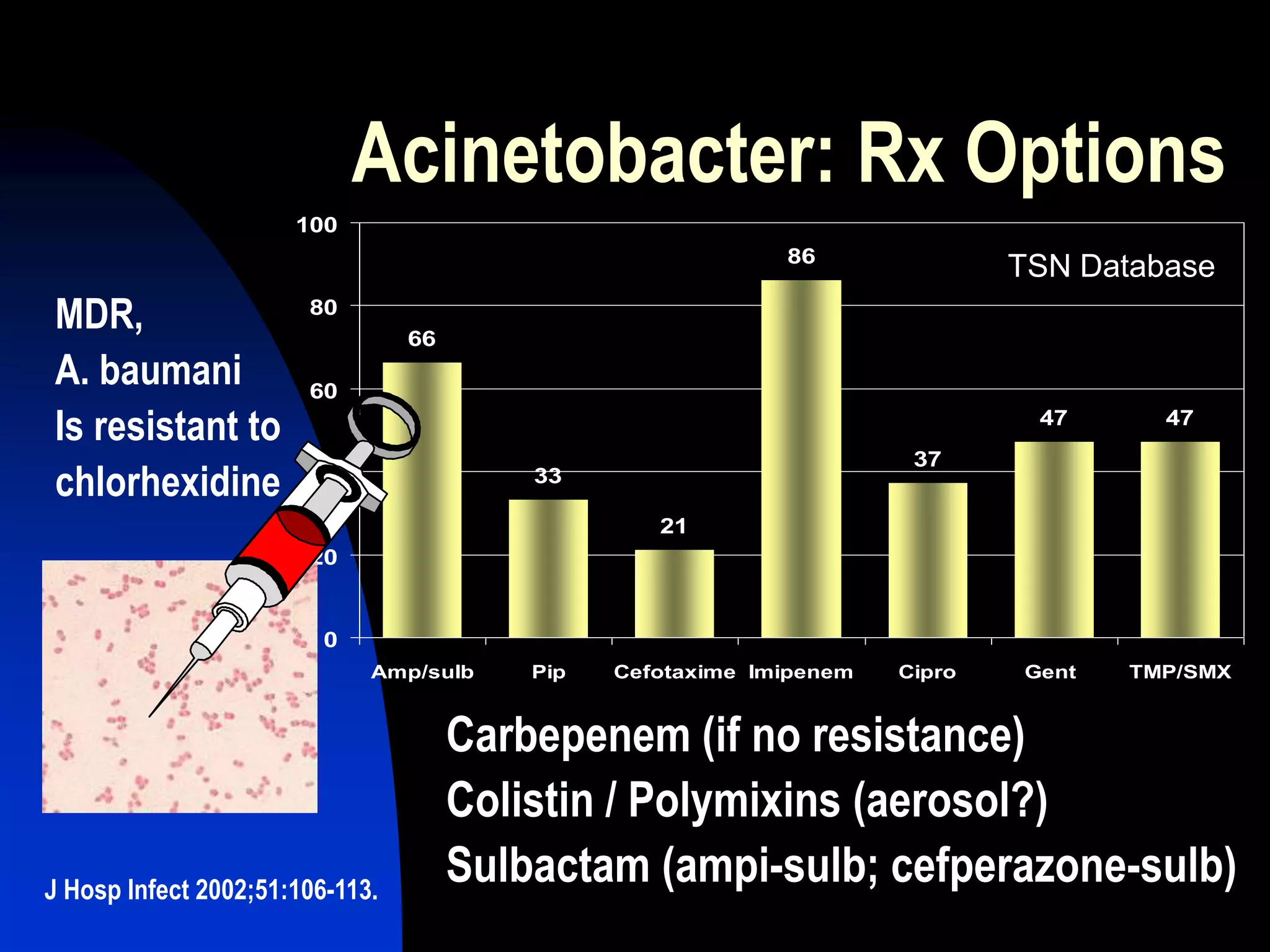 Acinetobacter: Rx Options
Carbepenem (if no resistance)
Colistin / Polymixins (aerosol?)
Sulbactam (ampi-sulb; cefperazone-sulb)
66
33
21
86
37
47 47
0
20
40
60
80
100
Amp/sulb Pip Cefotaxime Imipenem Cipro Gent TMP/SMX
MDR,
A. baumani
Is resistant to
chlorhexidine
J Hosp Infect 2002;51:106-113.
TSN Database
 