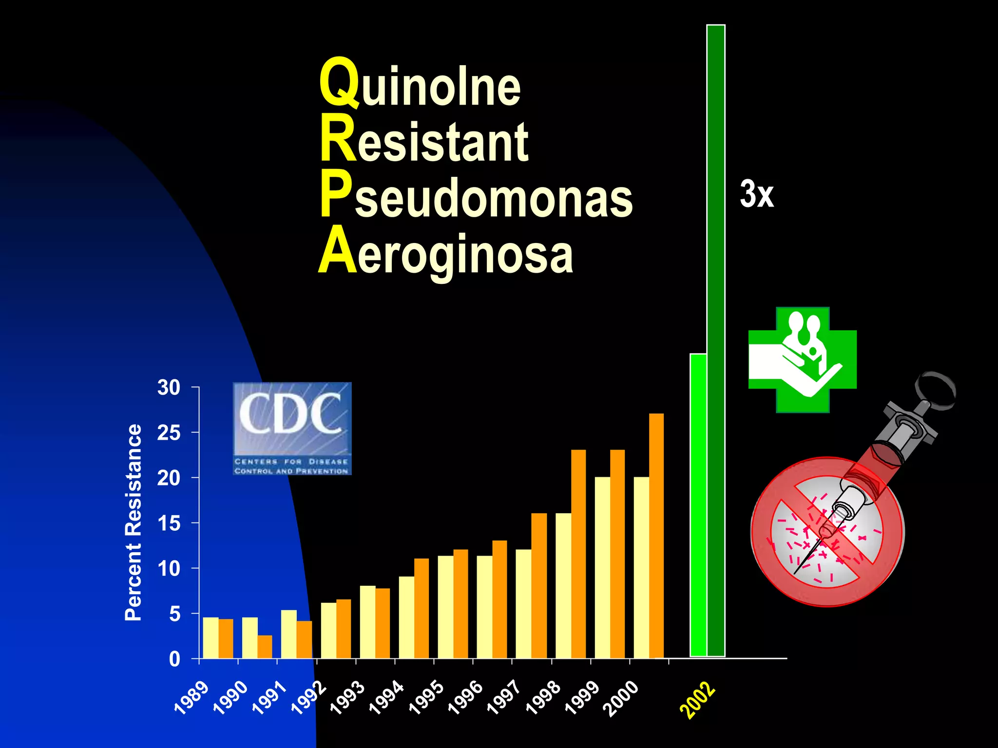 Quinolne
Resistant
Pseudomonas
Aeroginosa
0
5
10
15
20
25
30
1989
1990
1991
1992
1993
1994
1995
1996
1997
1998
1999
2000
PercentResistance
3x
 