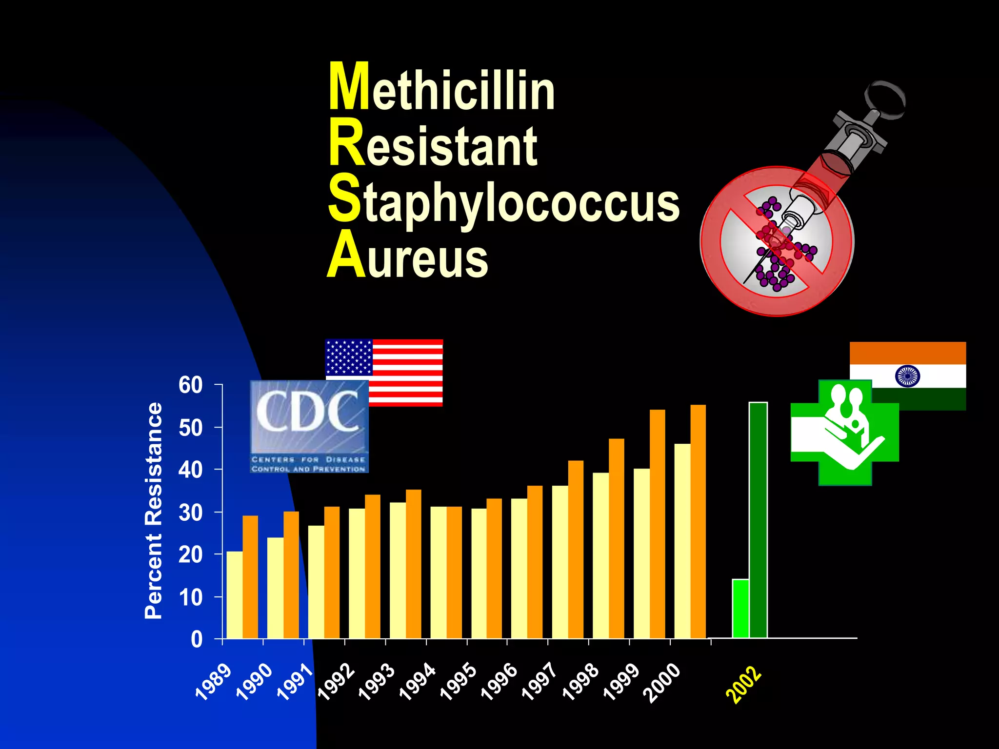 Methicillin
Resistant
Staphylococcus
Aureus
0
10
20
30
40
50
60
1989
1990
1991
1992
1993
1994
1995
1996
1997
1998
1999
2000
PercentResistance
 