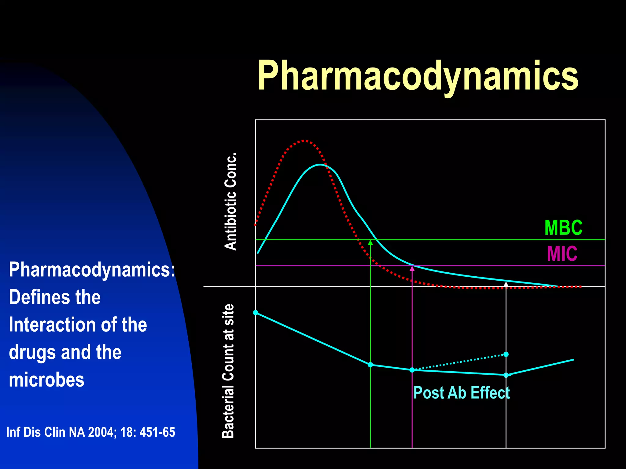 Pharmacodynamics
MBC
MIC
BacterialCountatsiteAntibioticConc.
Post Ab Effect
Pharmacodynamics:
Defines the
Interaction of the
drugs and the
microbes
Inf Dis Clin NA 2004; 18: 451-65
 