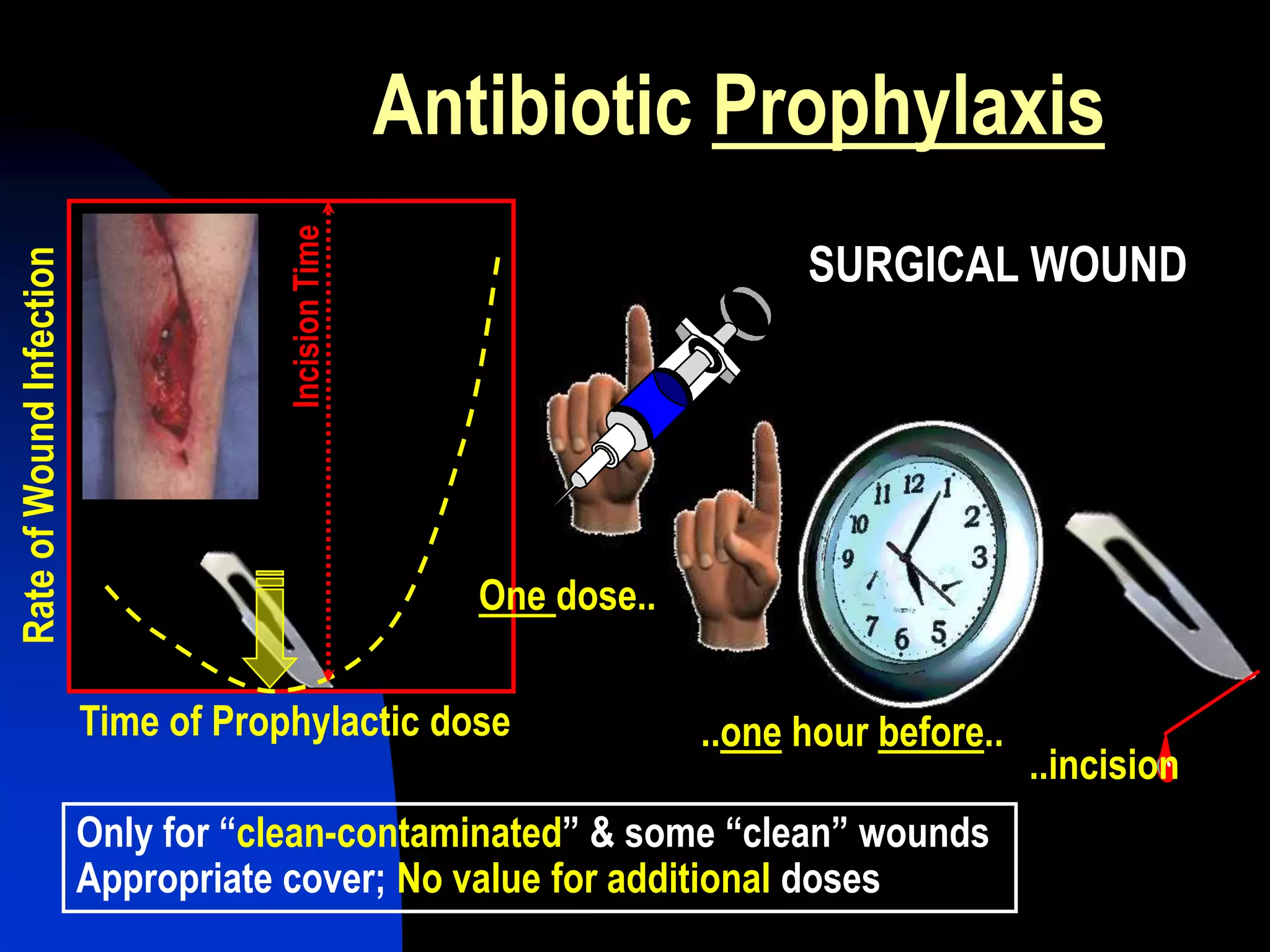 IncisionTime
Time of Prophylactic dose
RateofWoundInfection
Antibiotic Prophylaxis
Only for “clean-contaminated” & some “clean” wounds
Appropriate cover; No value for additional doses
One dose..
..one hour before..
..incision
SURGICAL WOUND
 