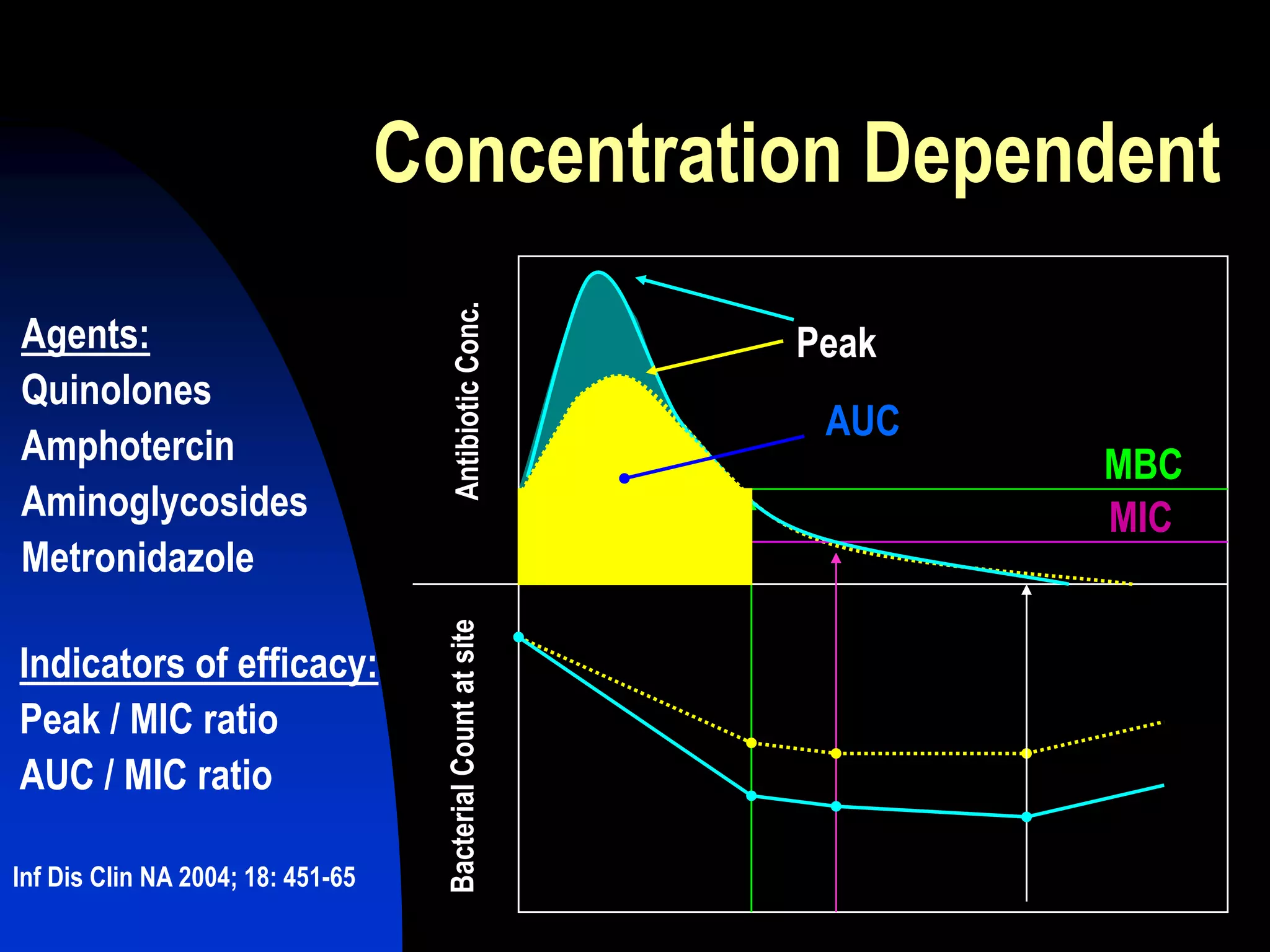 Concentration Dependent
MBC
MIC
BacterialCountatsiteAntibioticConc.
Peak
AUC
Indicators of efficacy:
Peak / MIC ratio
AUC / MIC ratio
Inf Dis Clin NA 2004; 18: 451-65
Agents:
Quinolones
Amphotercin
Aminoglycosides
Metronidazole
 