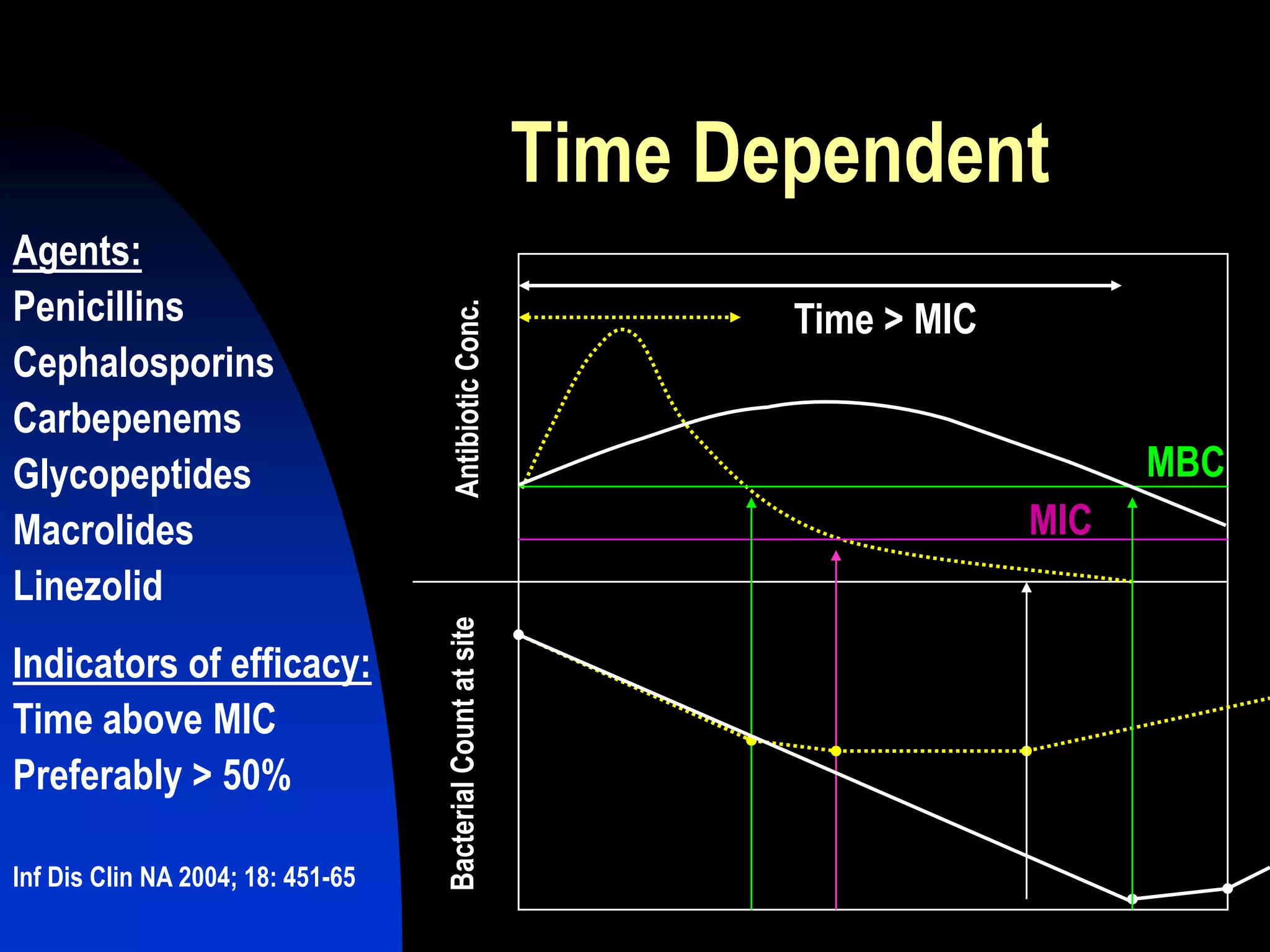 Time Dependent
MBC
MIC
BacterialCountatsiteAntibioticConc.
Time > MIC
Inf Dis Clin NA 2004; 18: 451-65
Indicators of efficacy:
Time above MIC
Preferably > 50%
Agents:
Penicillins
Cephalosporins
Carbepenems
Glycopeptides
Macrolides
Linezolid
 