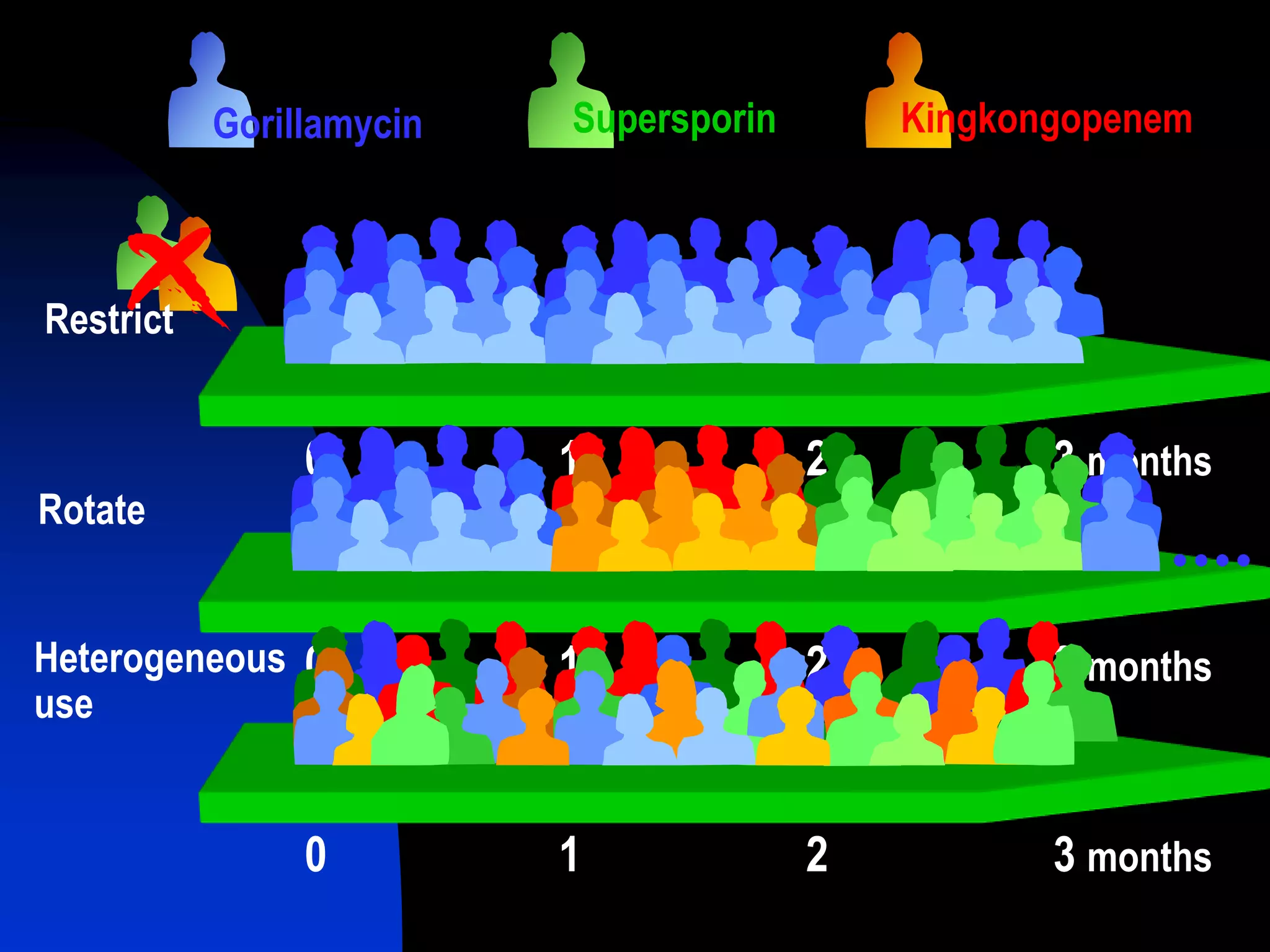 0 1 2 3 months
0 1 2 3 months
0 1 2 3 months
Restrict
Rotate
Heterogeneous
use
Gorillamycin Supersporin Kingkongopenem
 