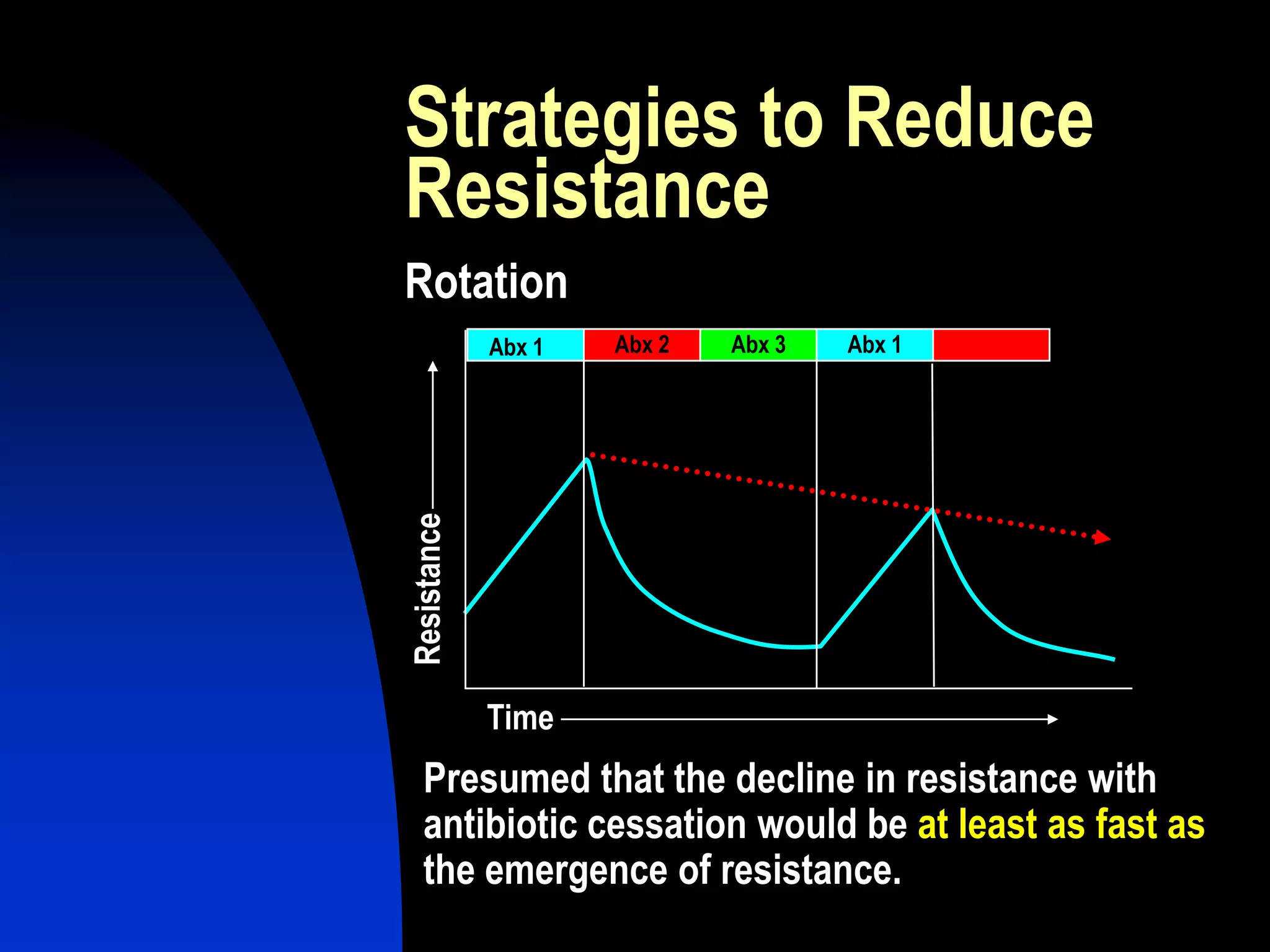 Rotation
Strategies to Reduce
Resistance
Abx 2 Abx 3 Abx 1
Resistance
Abx 1
Presumed that the decline in resistance with
antibiotic cessation would be at least as fast as
the emergence of resistance.
Time
 
