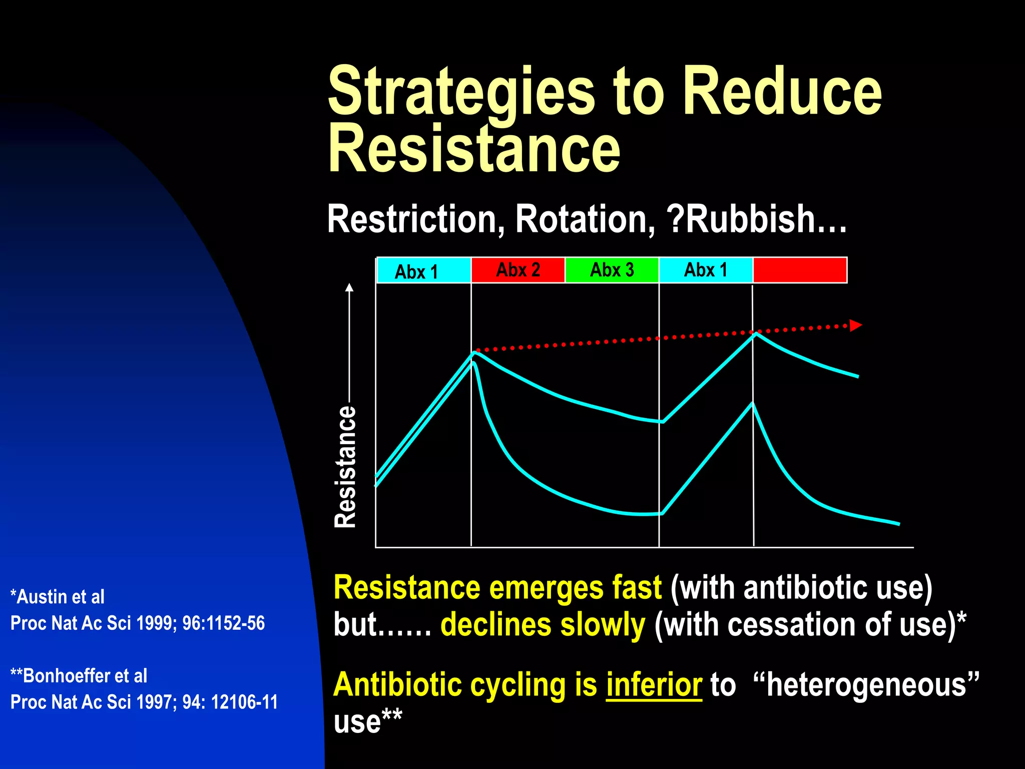Strategies to Reduce
Resistance
Restriction, Rotation, ?Rubbish…
Resistance
Abx 2 Abx 3 Abx 1Abx 1
Resistance emerges fast (with antibiotic use)
but…… declines slowly (with cessation of use)*
Antibiotic cycling is inferior to “heterogeneous”
use**
*Austin et al
Proc Nat Ac Sci 1999; 96:1152-56
**Bonhoeffer et al
Proc Nat Ac Sci 1997; 94: 12106-11
 
