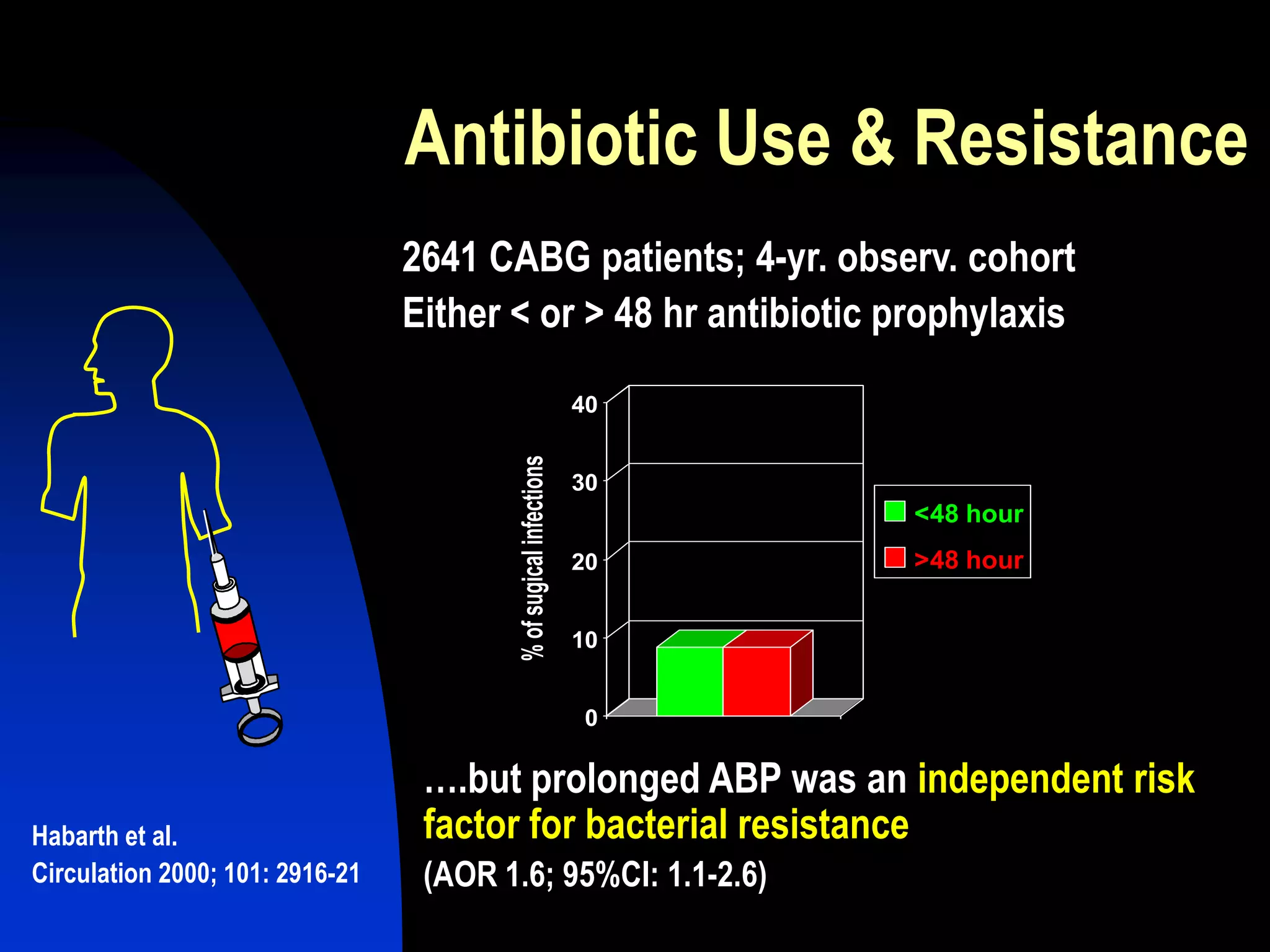 Antibiotic Use & Resistance
Habarth et al.
Circulation 2000; 101: 2916-21
….but prolonged ABP was an independent risk
factor for bacterial resistance
(AOR 1.6; 95%CI: 1.1-2.6)
2641 CABG patients; 4-yr. observ. cohort
Either < or > 48 hr antibiotic prophylaxis
0
10
20
30
40
%ofsugicalinfections
<48 hour
>48 hour
 