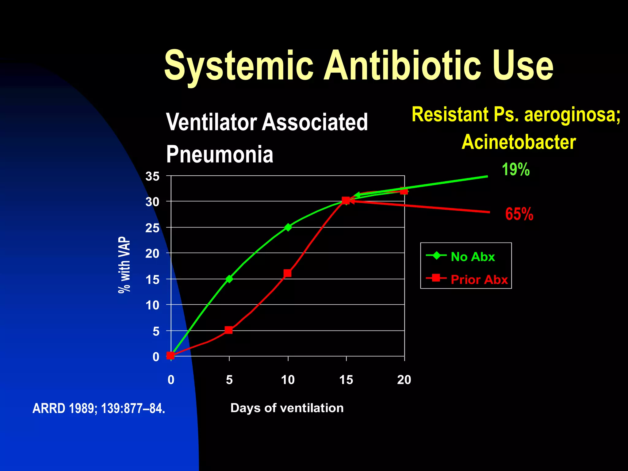Systemic Antibiotic Use
0
5
10
15
20
25
30
35
0 5 10 15 20
Days of ventilation
%withVAP
No Abx
Prior Abx
Resistant Ps. aeroginosa;
Acinetobacter
19%
65%
ARRD 1989; 139:877–84.
Ventilator Associated
Pneumonia
 