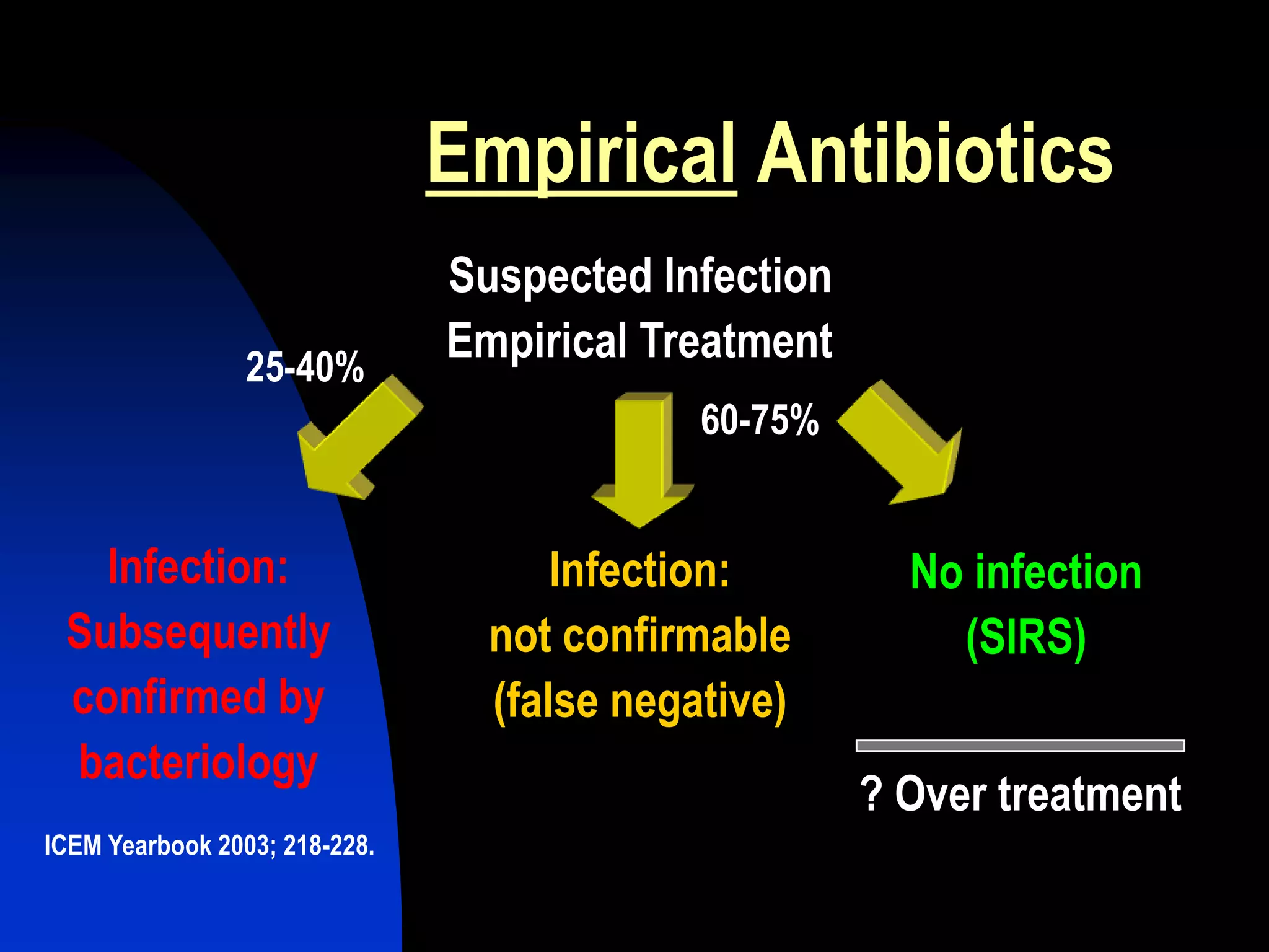 Empirical Antibiotics
Suspected Infection
Empirical Treatment
Infection:
Subsequently
confirmed by
bacteriology
Infection:
not confirmable
(false negative)
No infection
(SIRS)
? Over treatment
25-40%
60-75%
ICEM Yearbook 2003; 218-228.
 