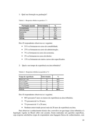 10
1- Qual sua formação na graduação?
Tabela 1 – Respostas obtidas na questão n.º 1
Dos 45 respondentes observou-se o seguinte:
• 51% se formaram no curso de contabilidade;
• 27% se formaram no curso de administração;
• 7% se formaram no curso de economia;
• 2% se formaram no curso de direito;
• 13% se formaram em outros cursos não especificados.
2- Qual o seu tempo de experiência na área tributária?
Tabela 2 – Respostas obtidas na questão n.º 2
Dos 45 respondentes observou-se o seguinte:
• 86% possuem 5 anos ou menos de experiência na área tributária;
• 7% possuem de 6 a 10 anos;
• 7% possuem de 11 a 20 anos;
• Nenhum entrevistado possui mais de 20 anos de experiência na área.
Para observar o conhecimento técnico dos controllers no que tange à área tributária e à
legislação vigente no Brasil sobre este assunto, foram realizadas seis questões específicas,
cuja resposta satisfatória exigia do respondente uma bagagem básica de conhecimentos, sem
Tempo de experiência Entrevistados %
Menos de 1 ano 21 46%
De 1 a 5 anos 18 40%
De 6 a 10 anos 3 7%
De 11 a 20 anos 3 7%
Mais de 20 anos 0 0%
TOTAL 45 100%
Formação escolar Entrevistados %
Contabilidade 23 51%
Administração 12 27%
Economia 3 7%
Direito 1 2%
Outros 6 13%
TOTAL 45 100%
 