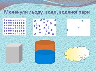Молекули льоду, води, водяної пари
 