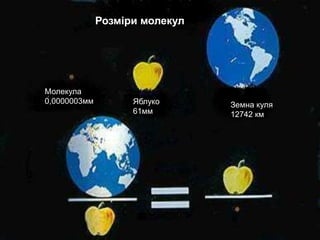 Розміри молекул
Молекула
0,0000003мм Яблуко
61мм
Земна куля
12742 км
 